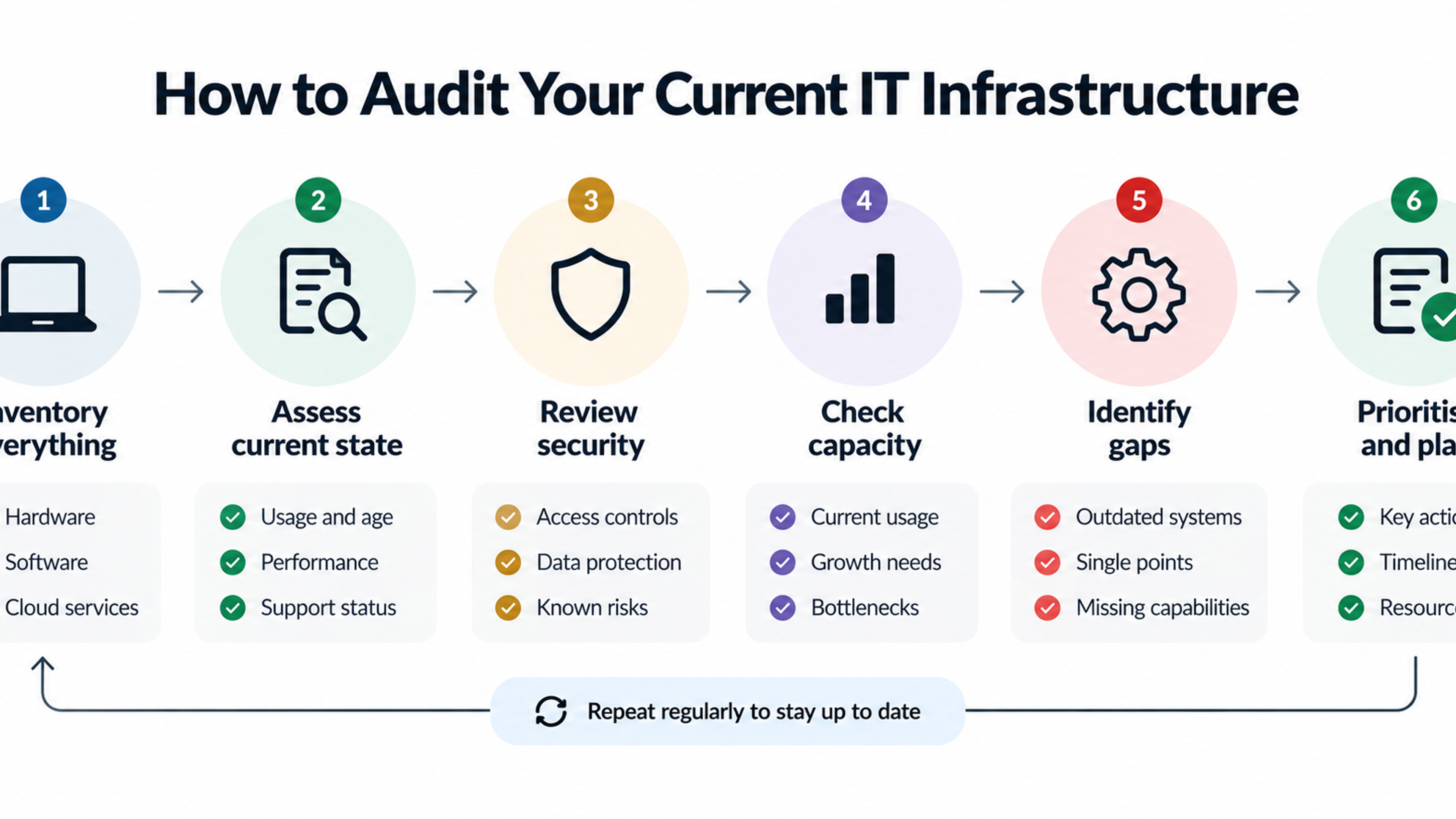 Six-step IT infrastructure audit infographic showing inventory, assessment, security, capacity, gap analysis, and planning.