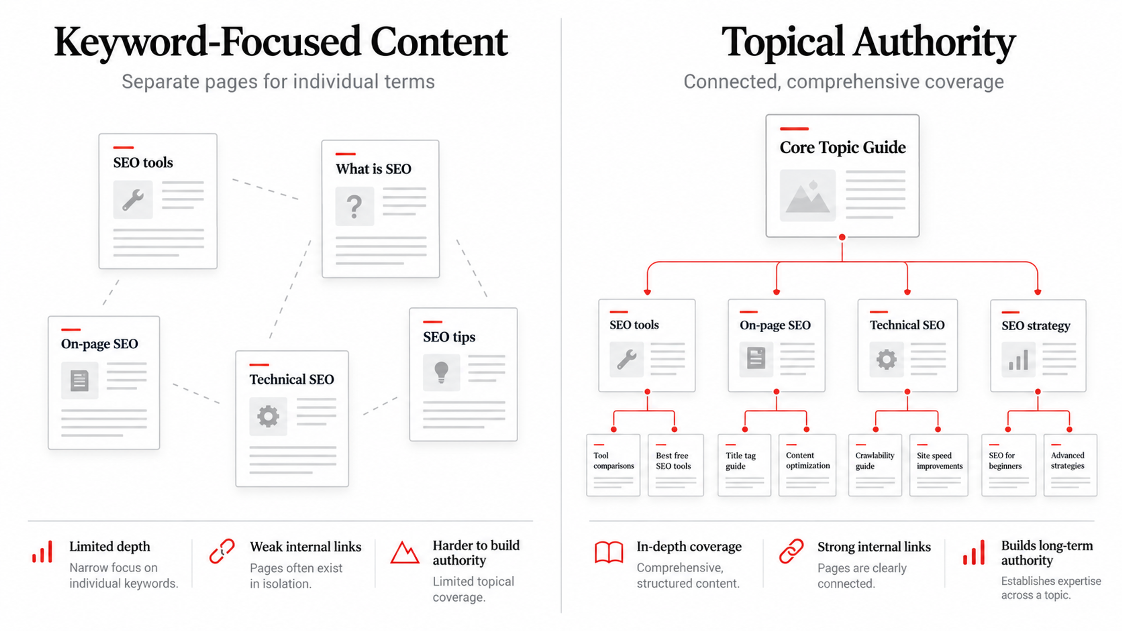Topical authority vs keyword focused content