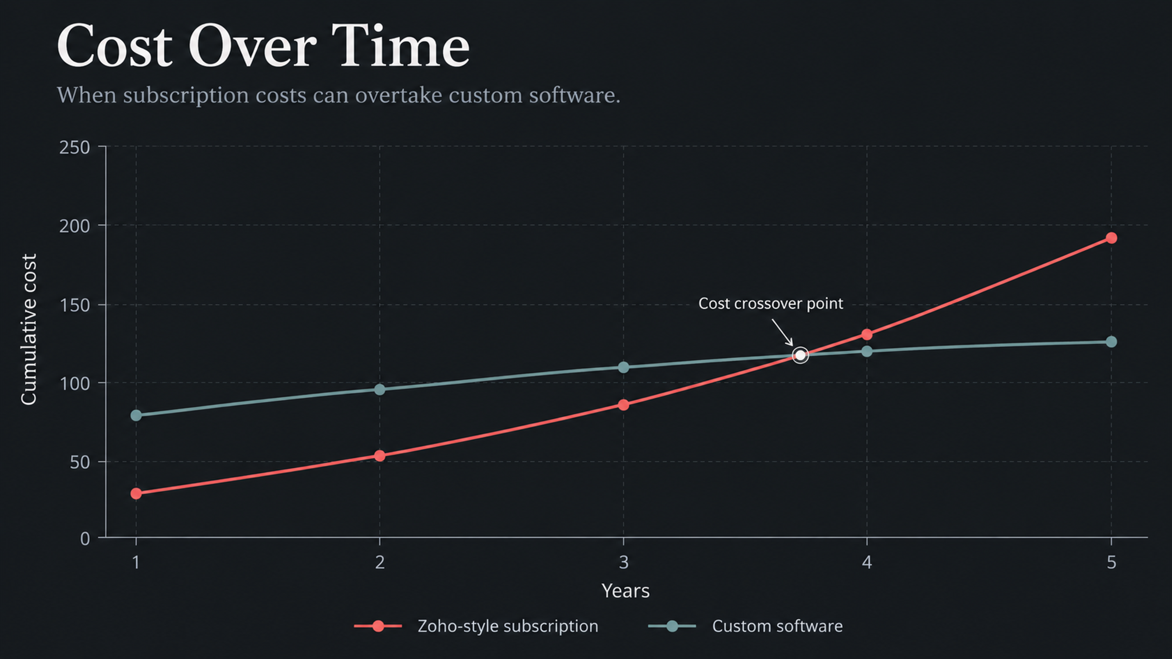 Custom software vs saas cost crossover chart