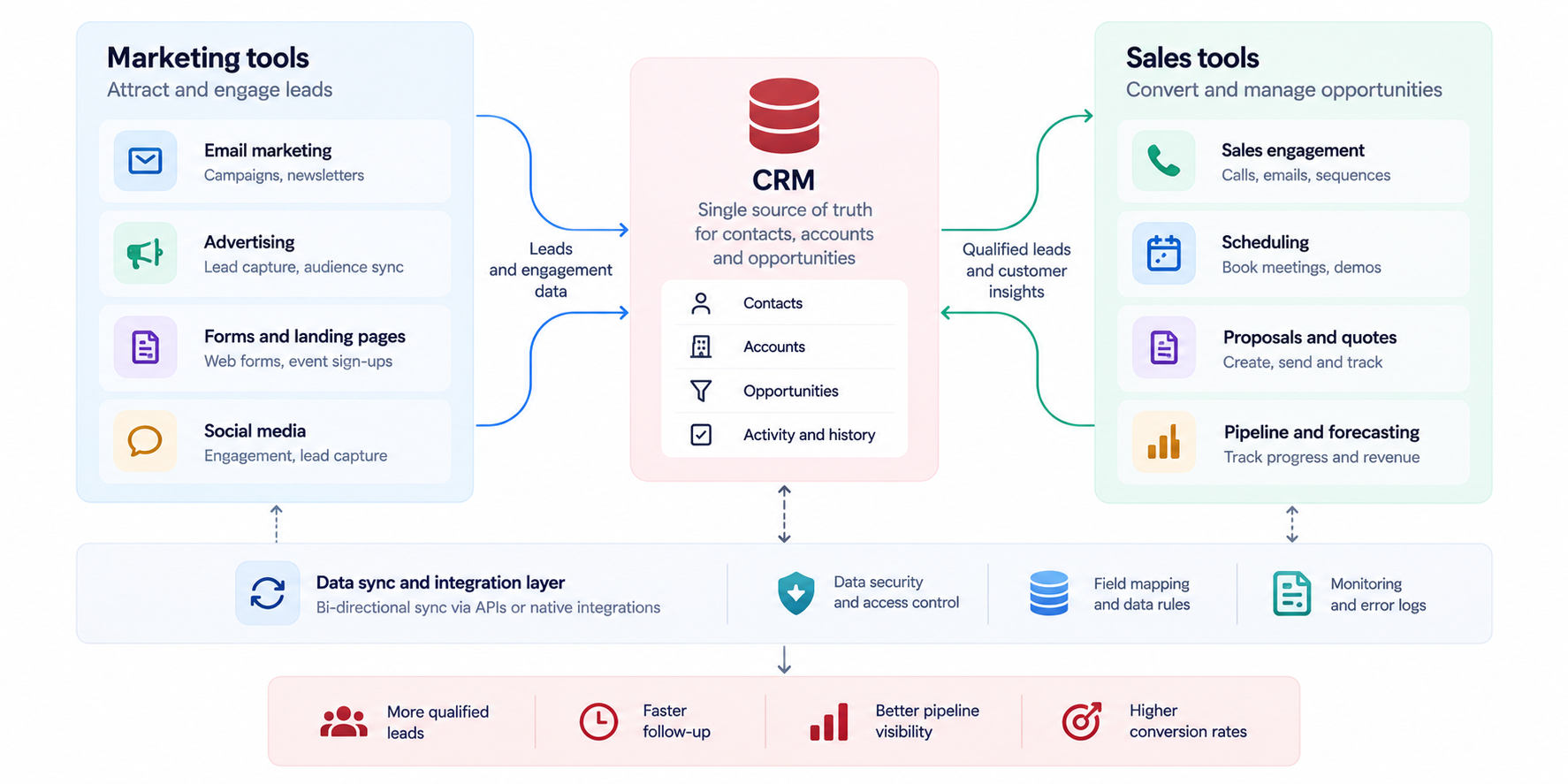 CRM integration diagram connecting email marketing, advertising, forms, and social media with sales tools through a centralized CRM system.