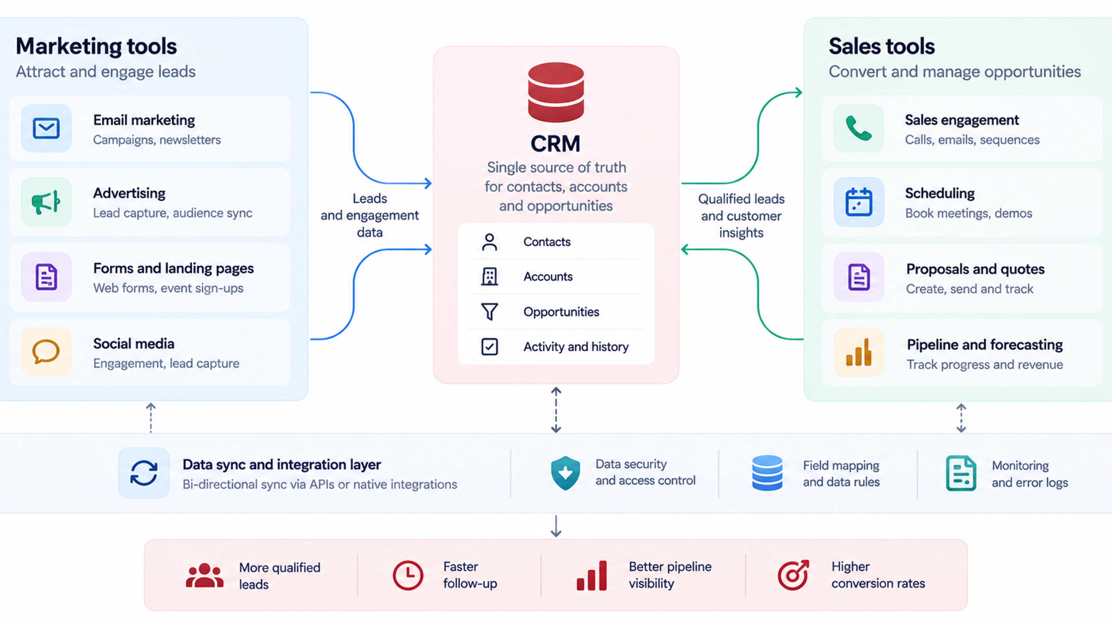 CRM integration diagram connecting email marketing, advertising, forms, and social media with sales tools through a centralized CRM system.