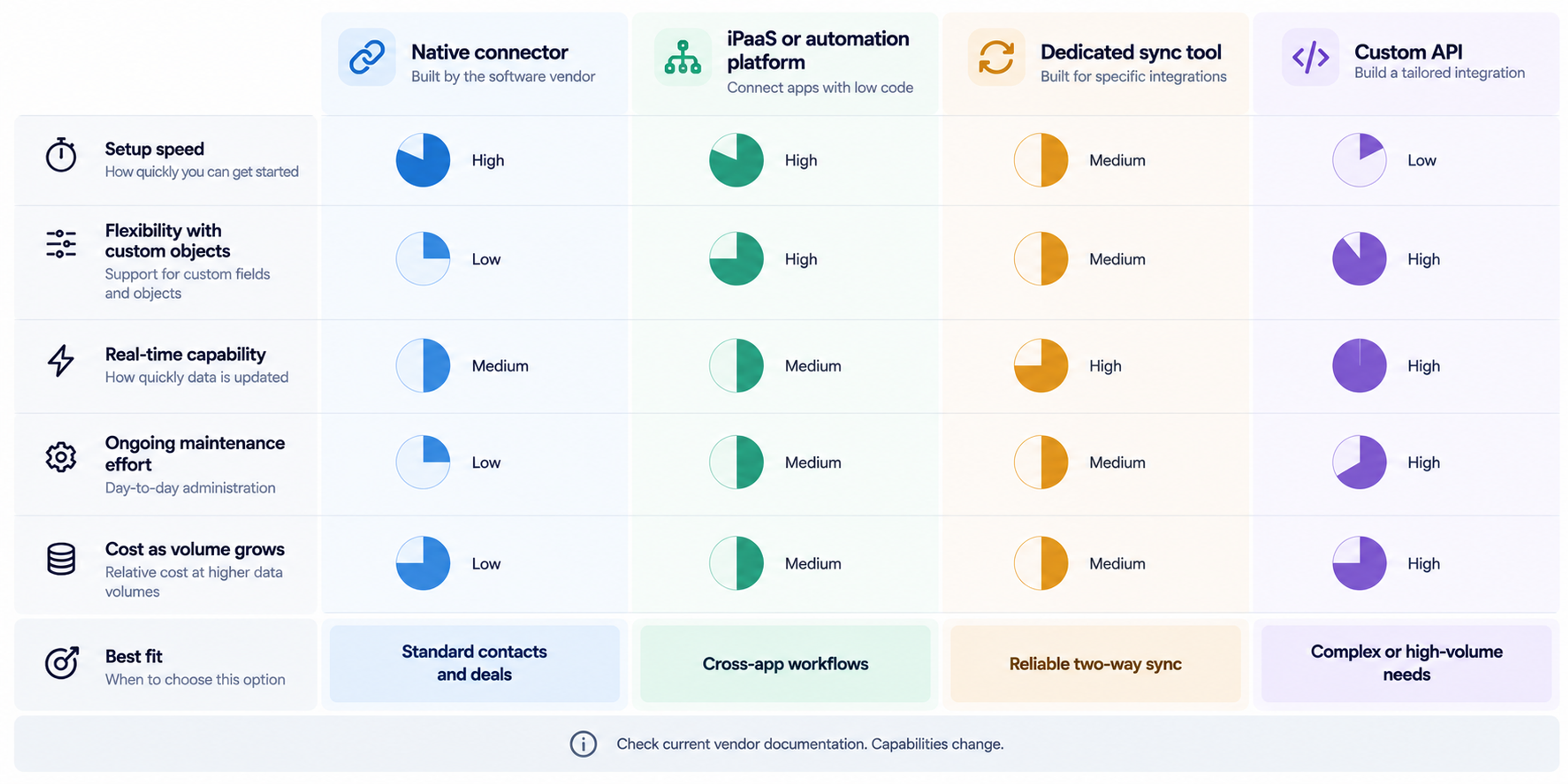 Crm integration methods comparison chart
