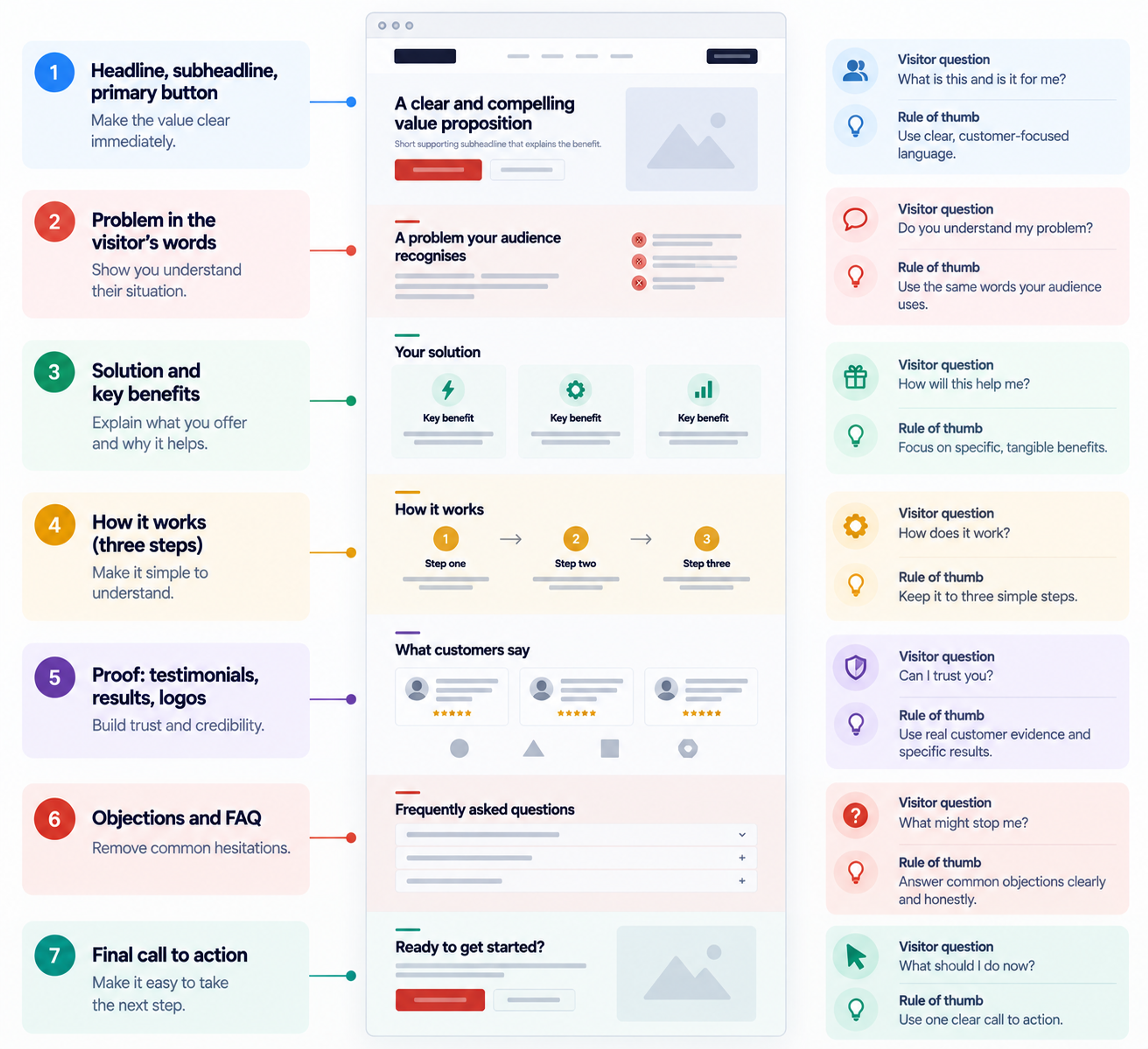 Landing page copy structure wireframe