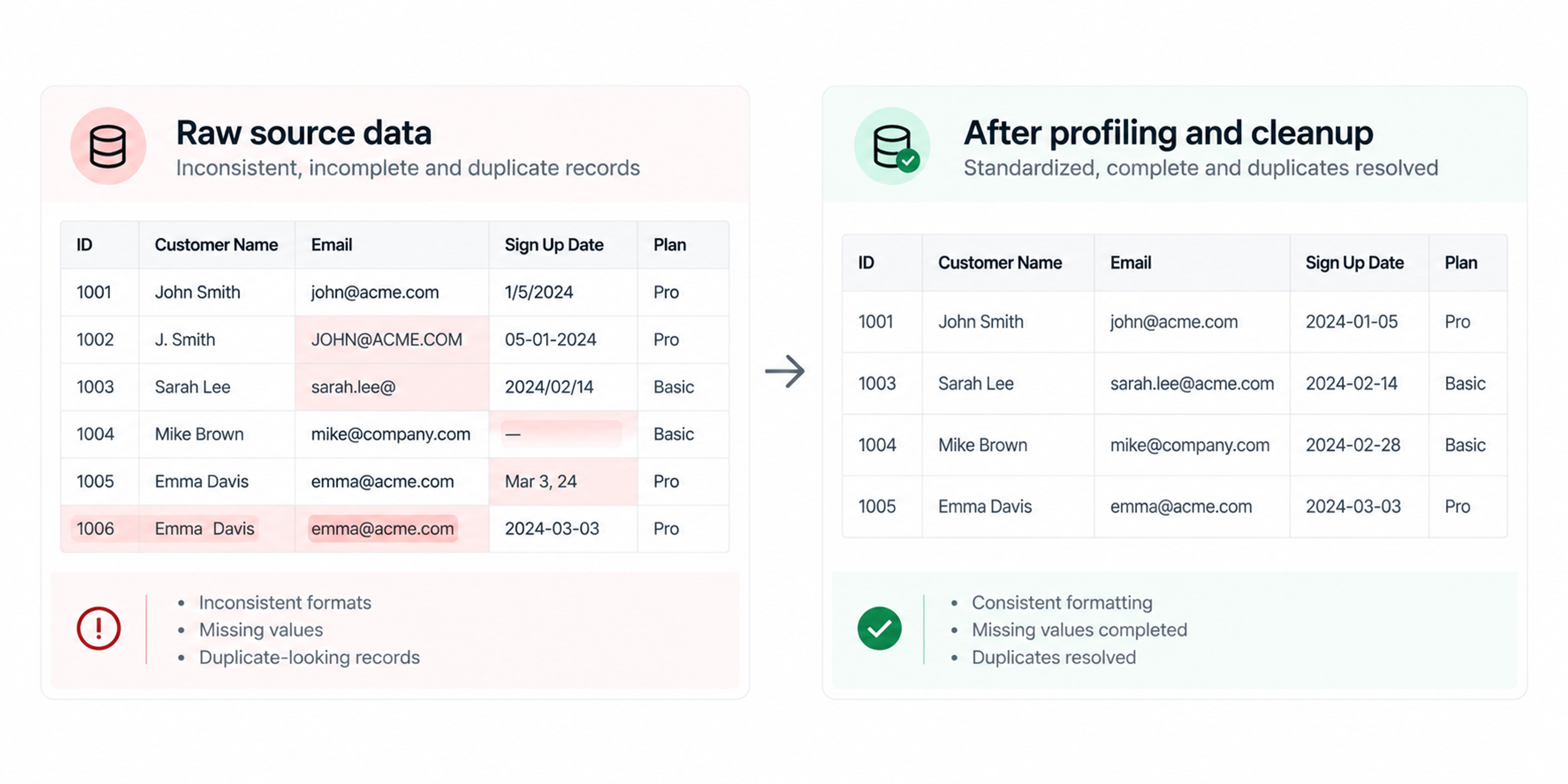 Data profiling before after cleanup