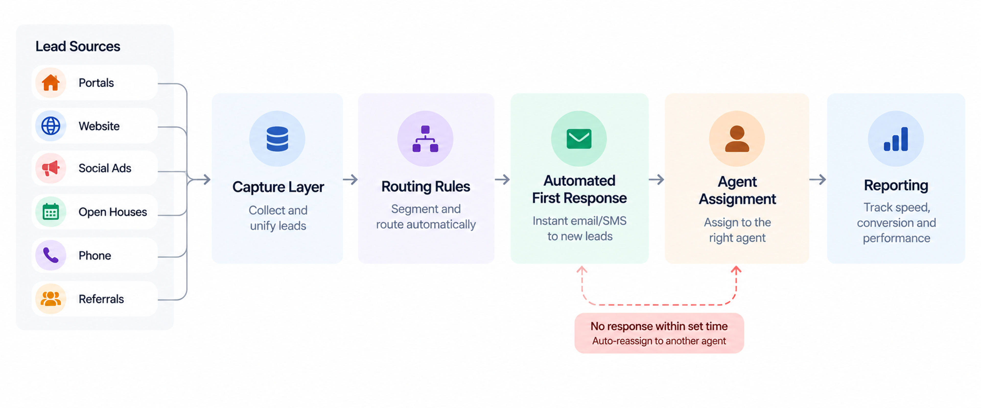 Real estate lead management workflow diagram