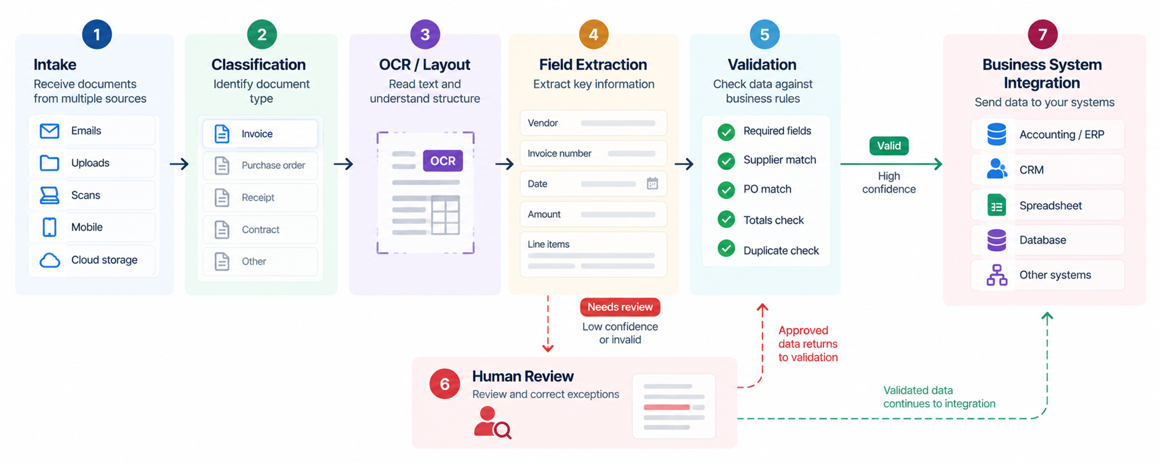 Intelligent document processing architecture