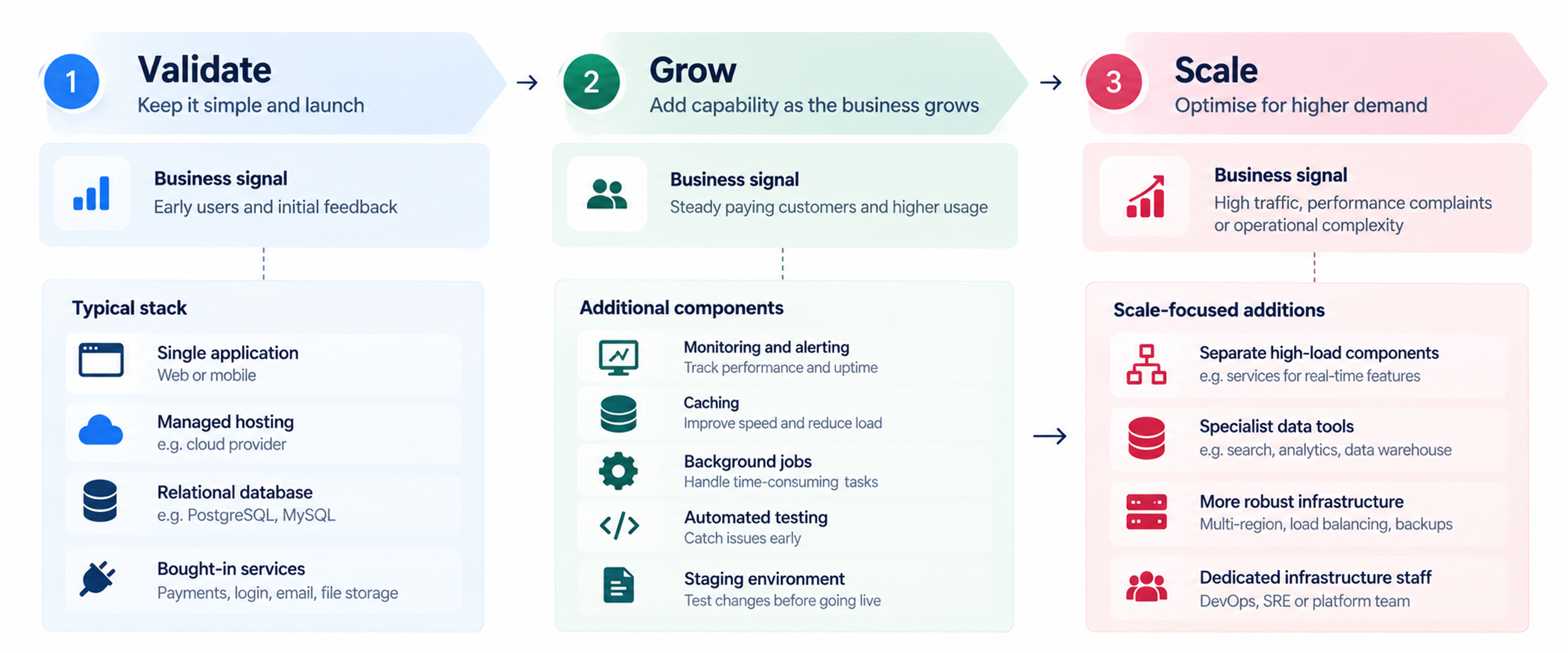 Startup tech stack evolution timeline