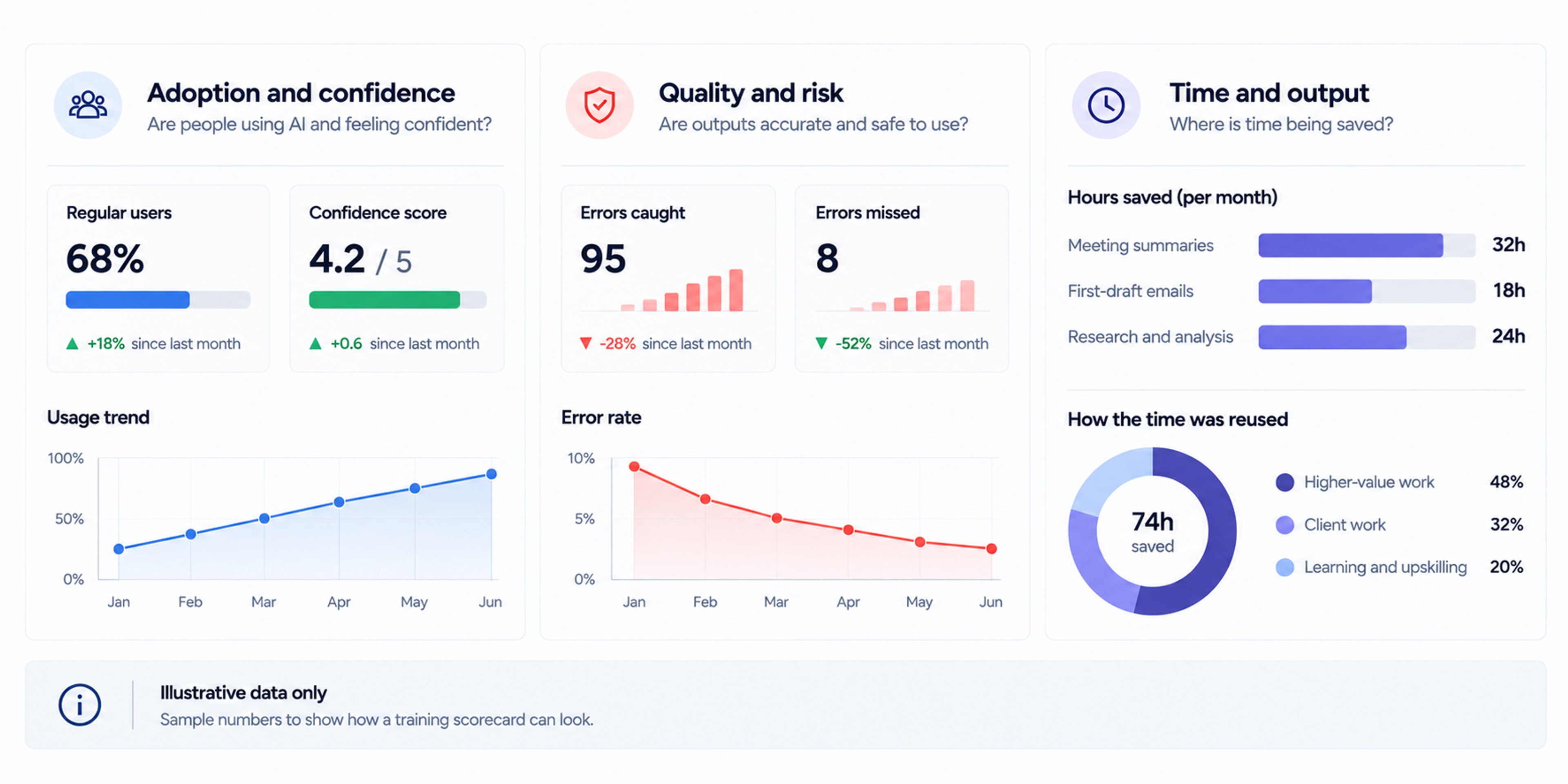 Ai training scorecard adoption quality time