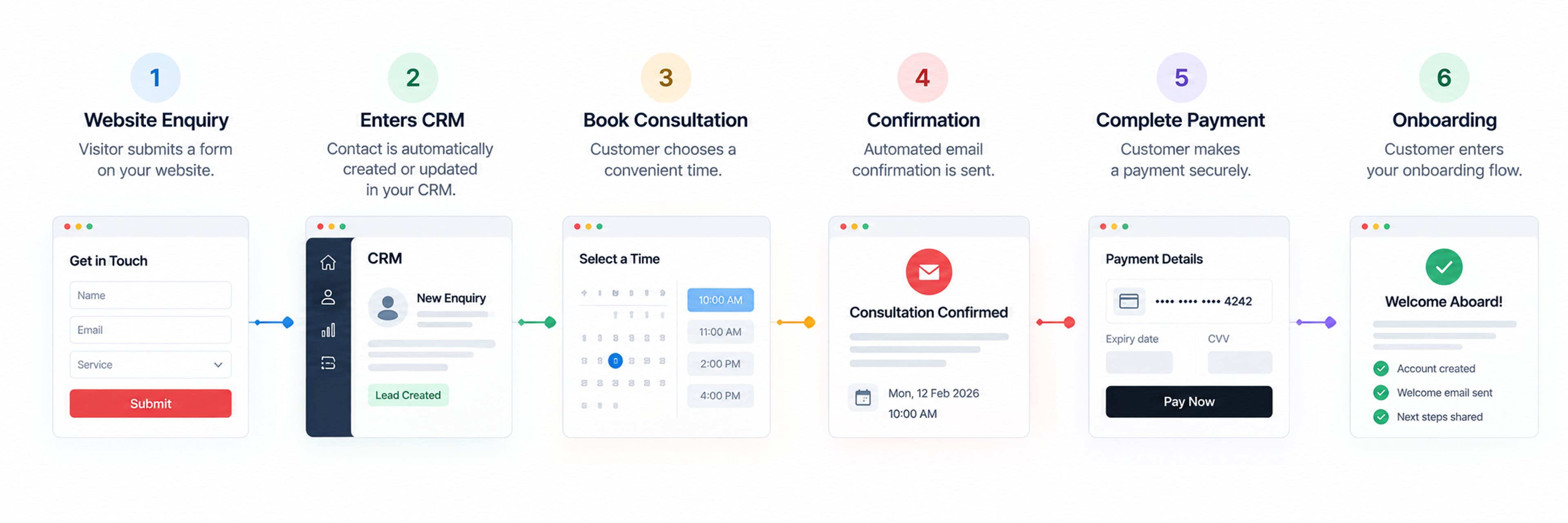 Connected website customer journey integrations