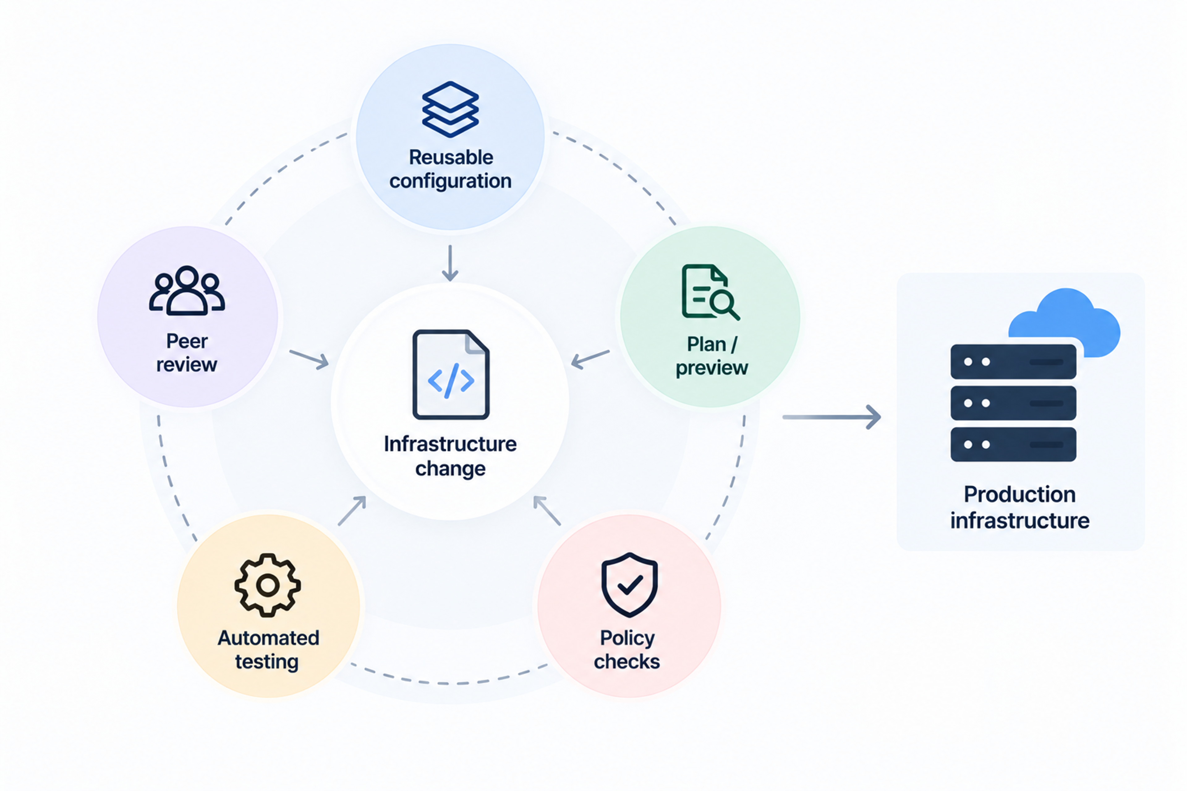 How infrastructure as code reduces errors