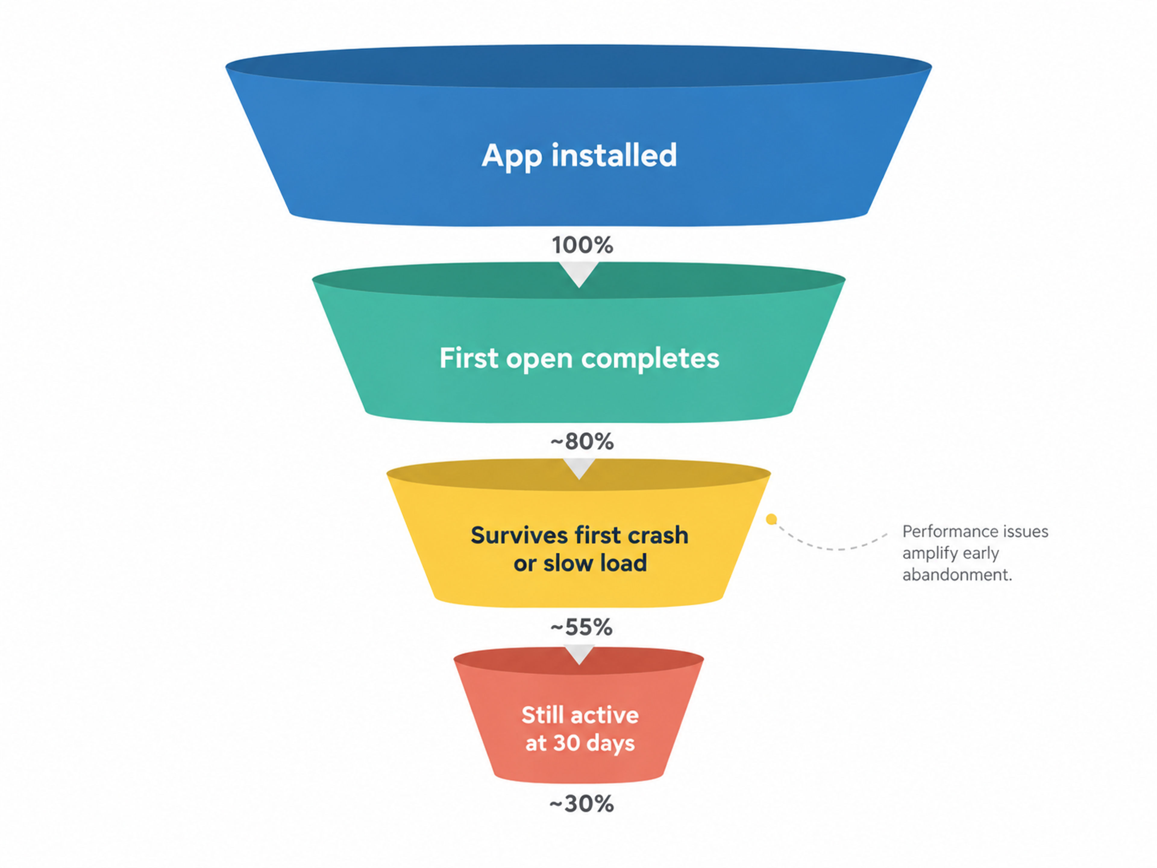 App abandonment funnel performance