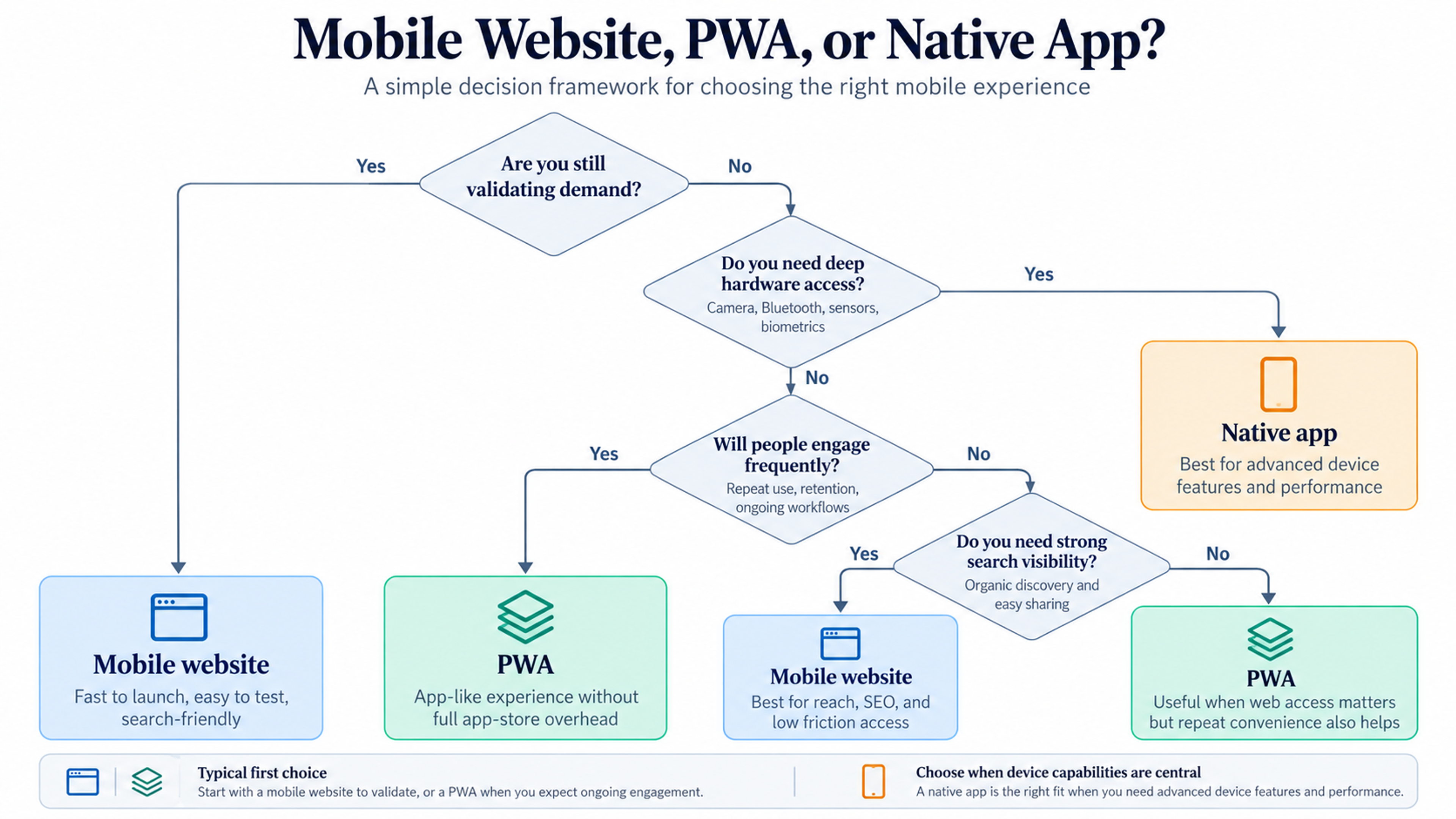 app-vs-website-decision-flowchart.png