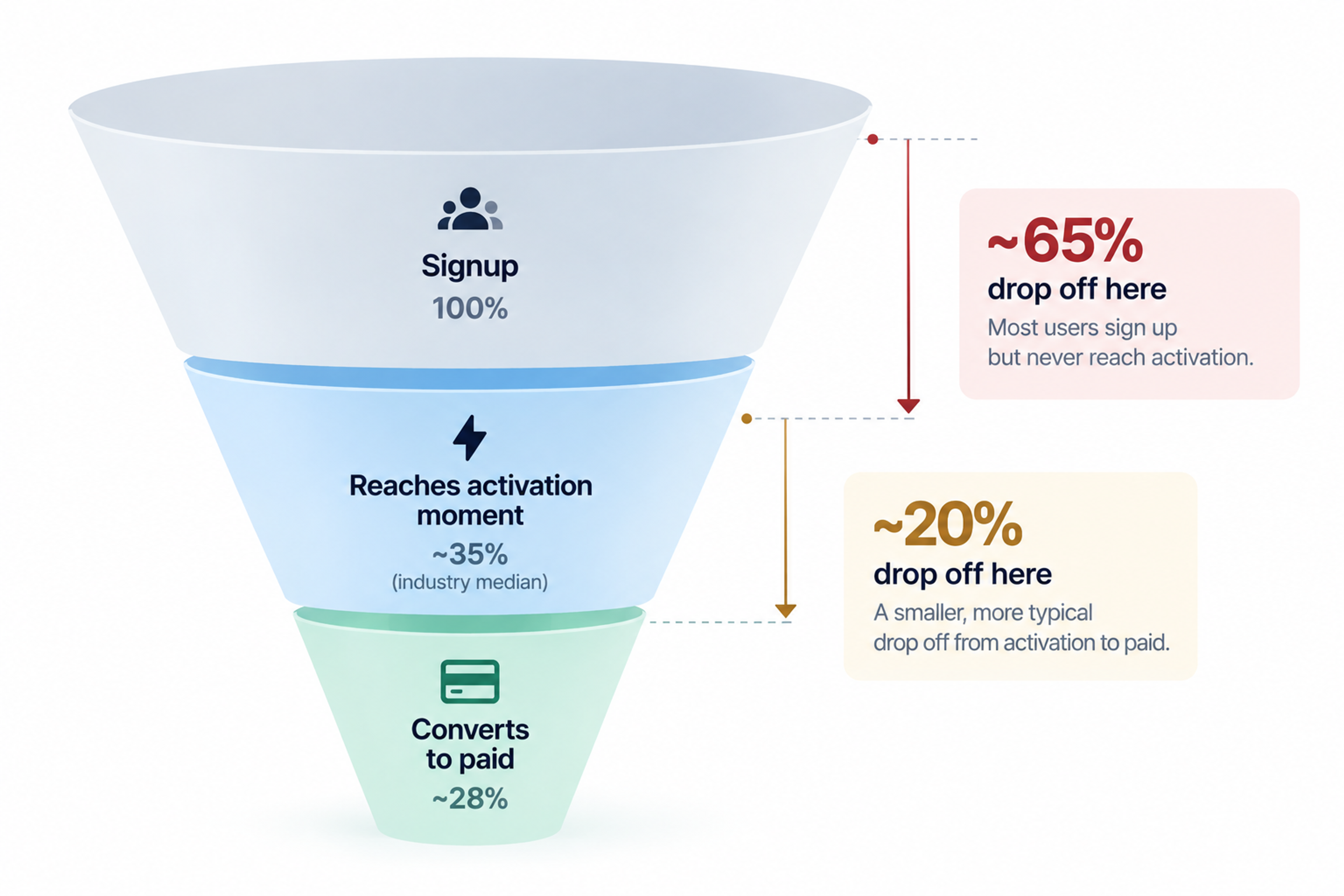 Saas activation dropoff funnel diagram