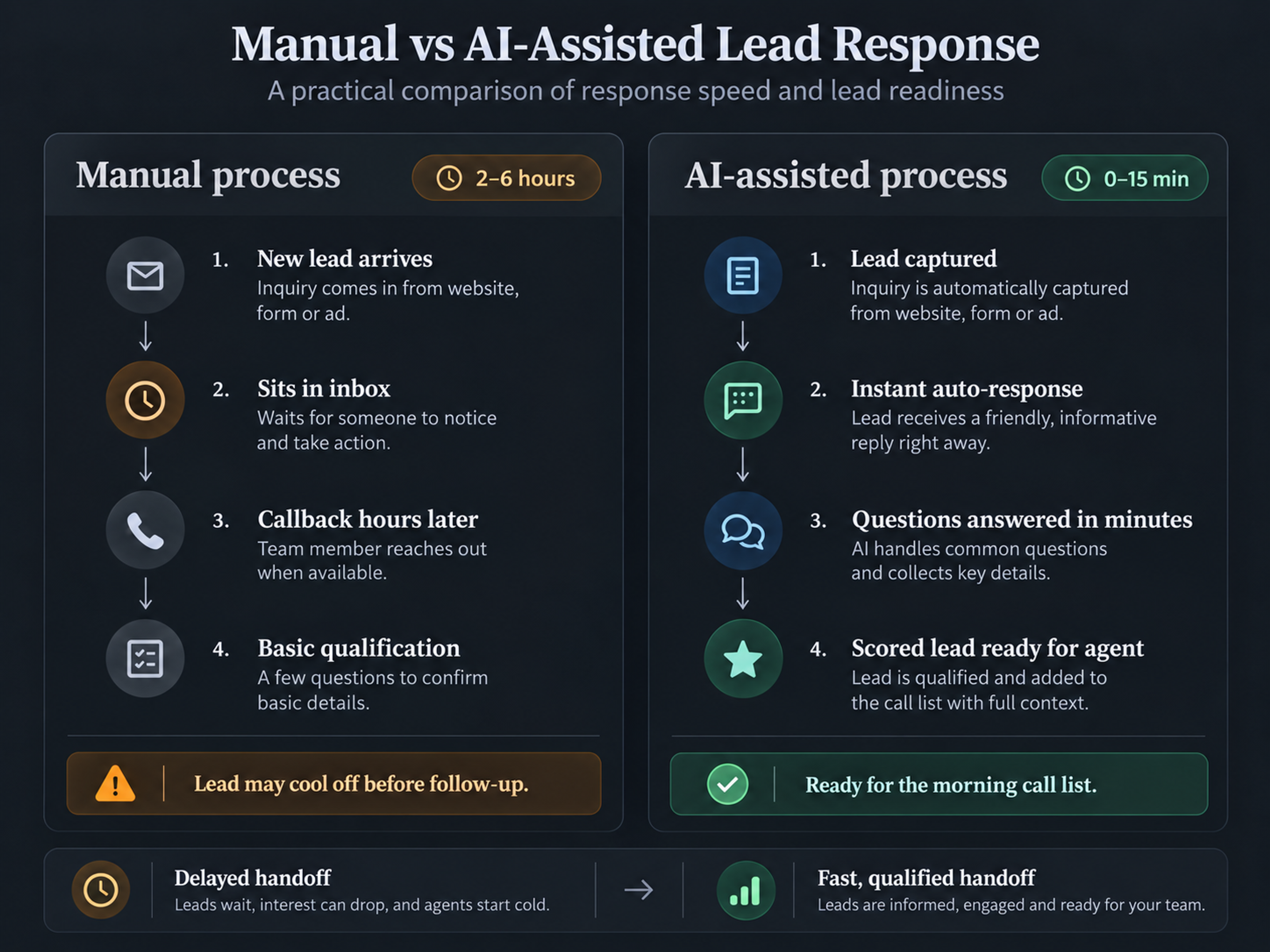 Manual vs ai lead qualification real estate