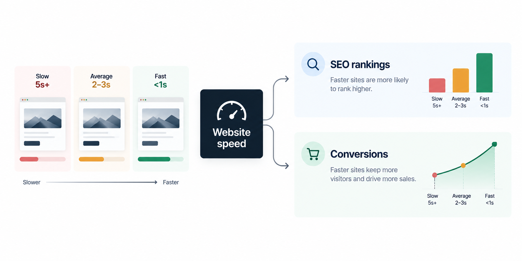 Website speed infographic showing faster load times improving Core Web Vitals, SEO visibility, user engagement, and conversion performance.