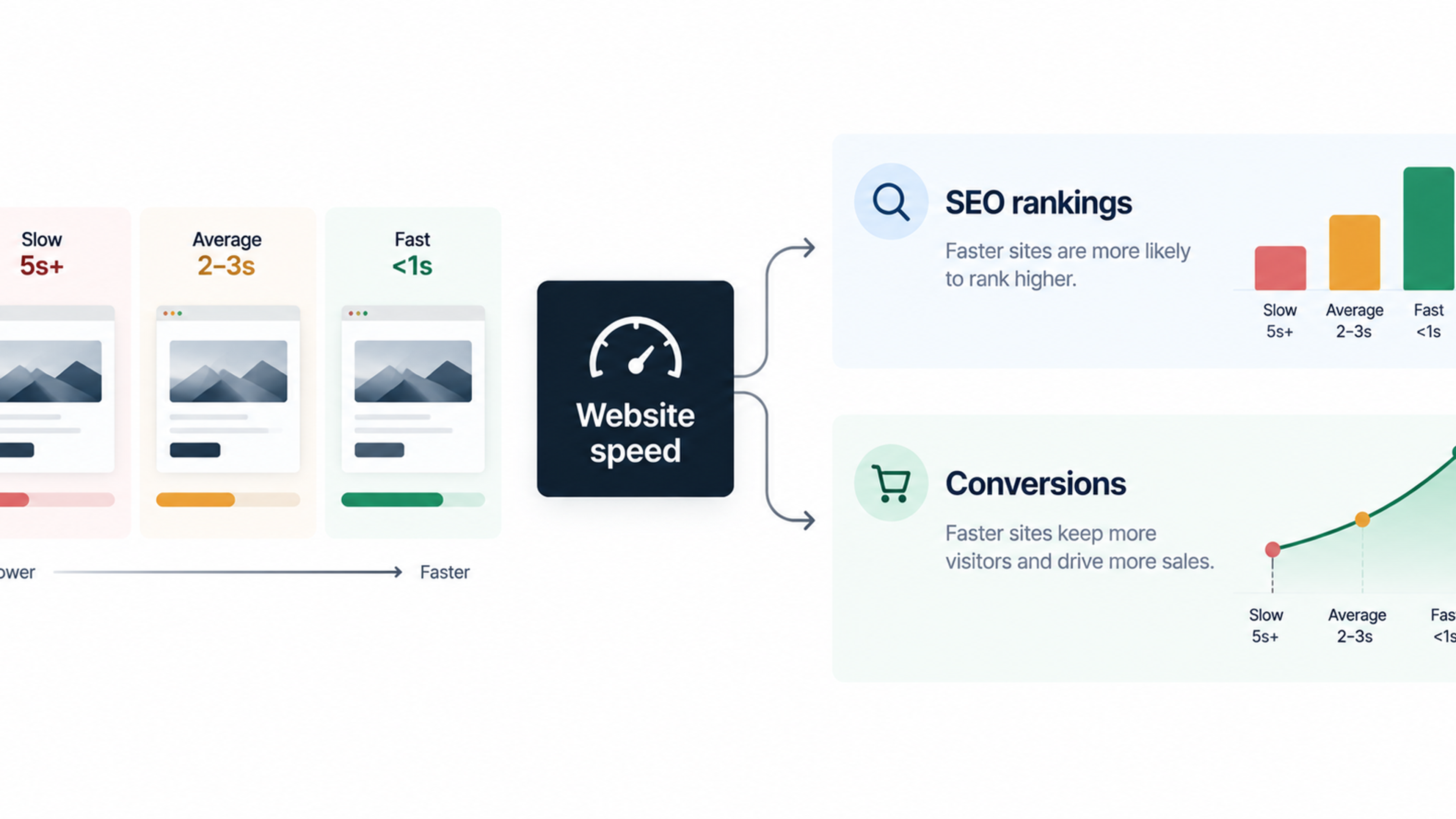 Website speed infographic showing faster load times improving Core Web Vitals, SEO visibility, user engagement, and conversion performance.