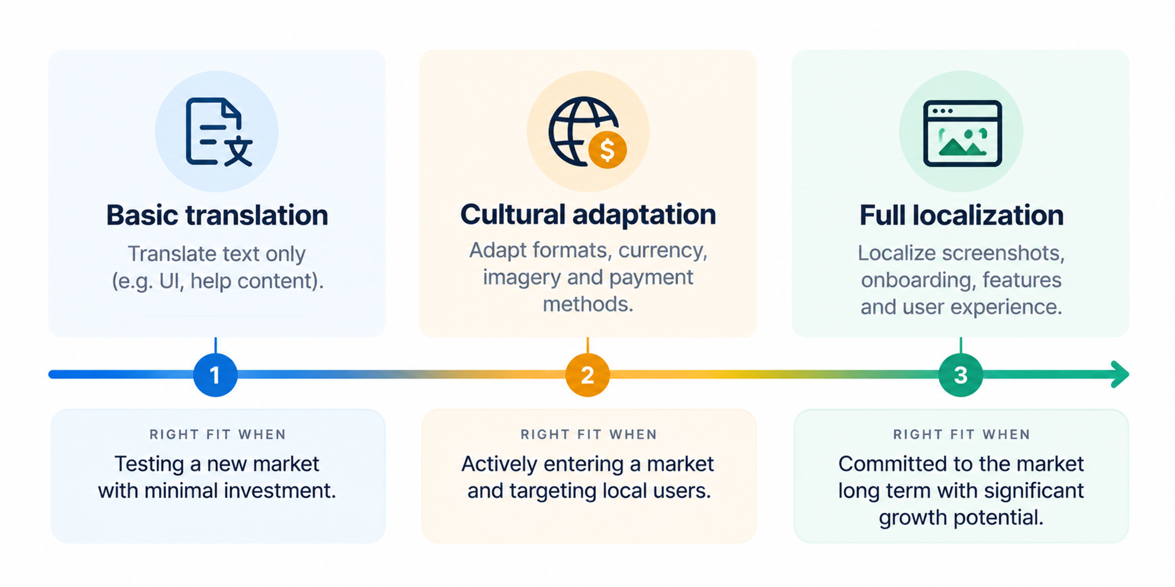 App localization spectrum levels diagram