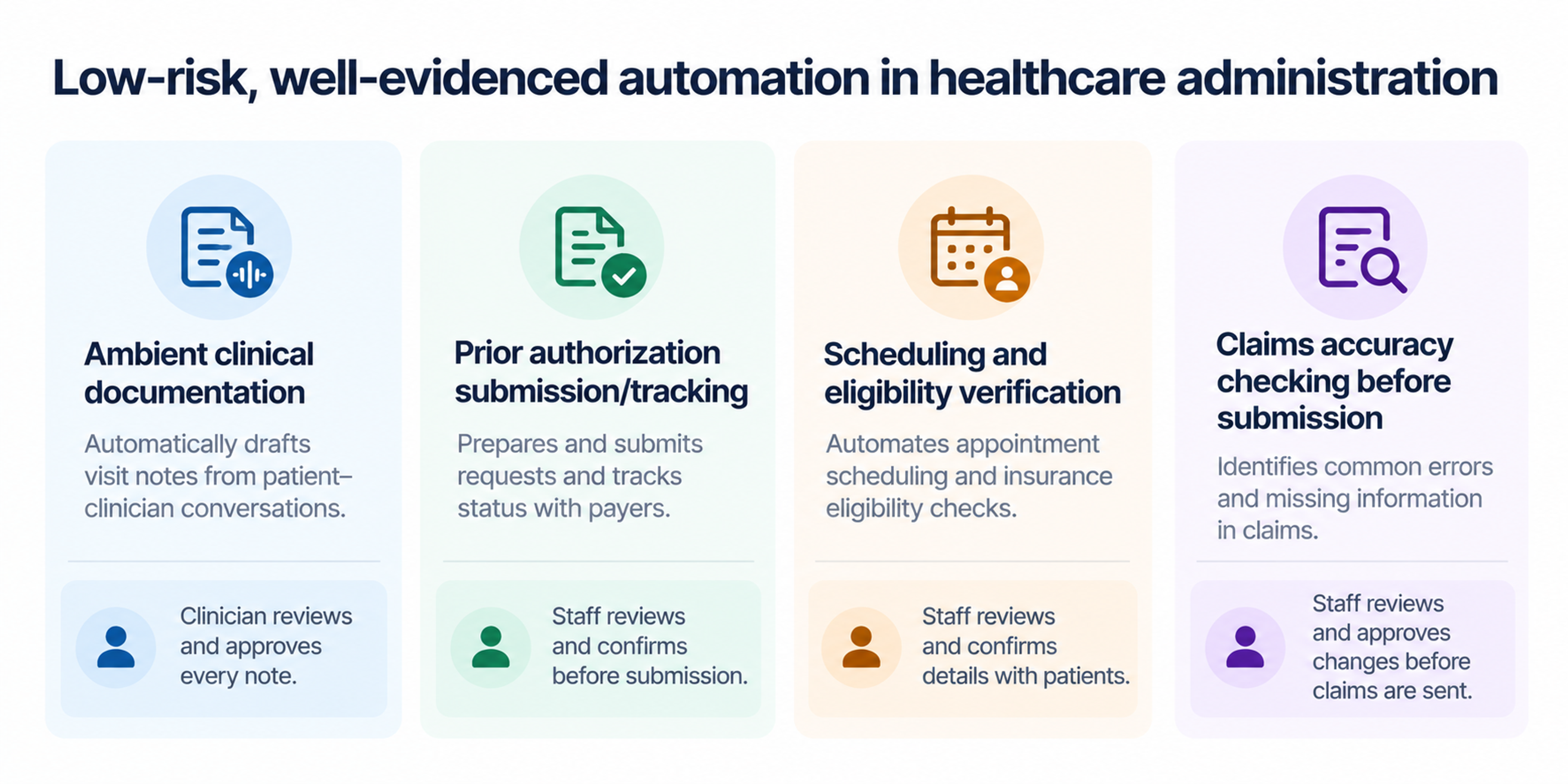 Healthcare administration automation opportunities diagram