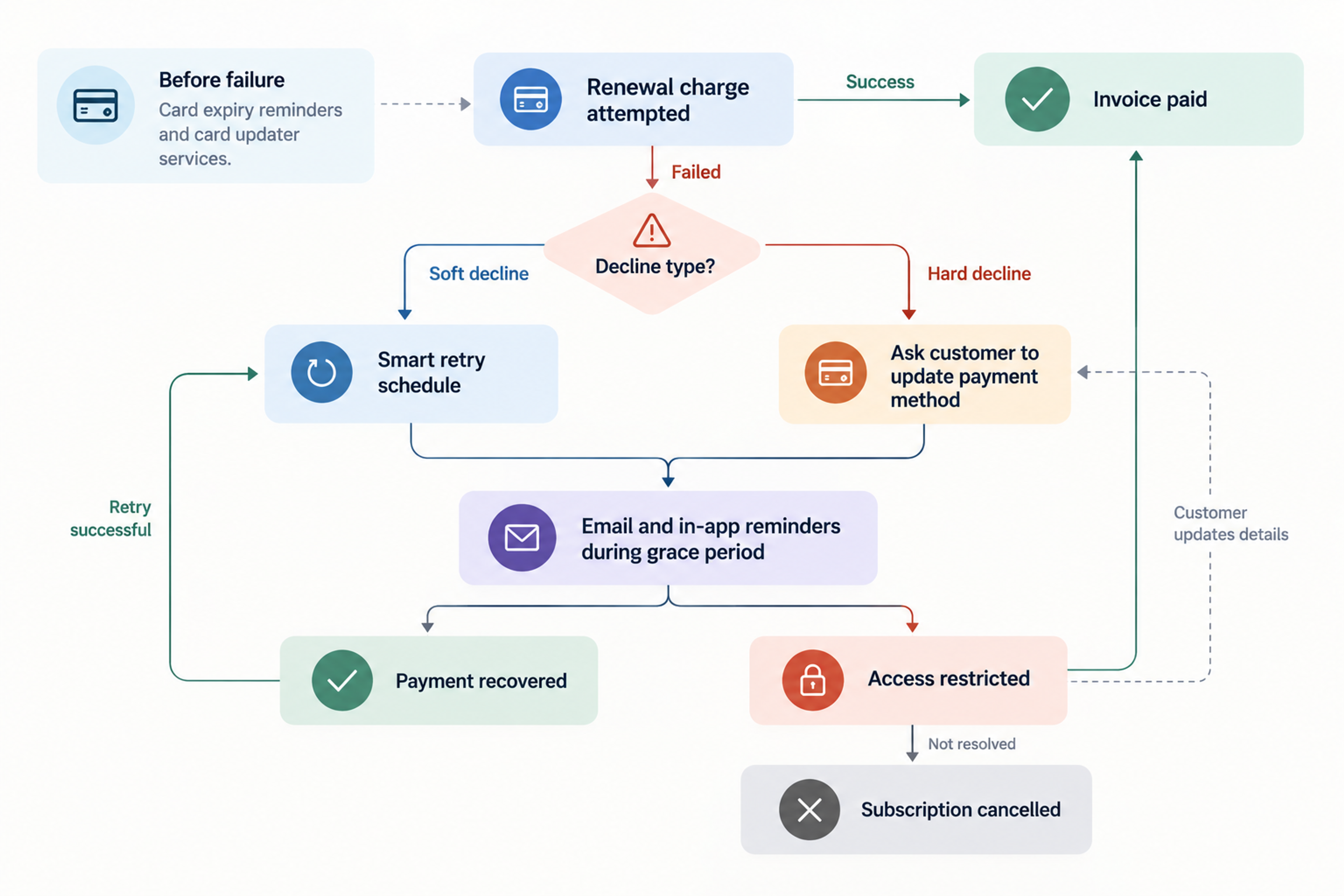 Subscription dunning failed payment recovery flowchart
