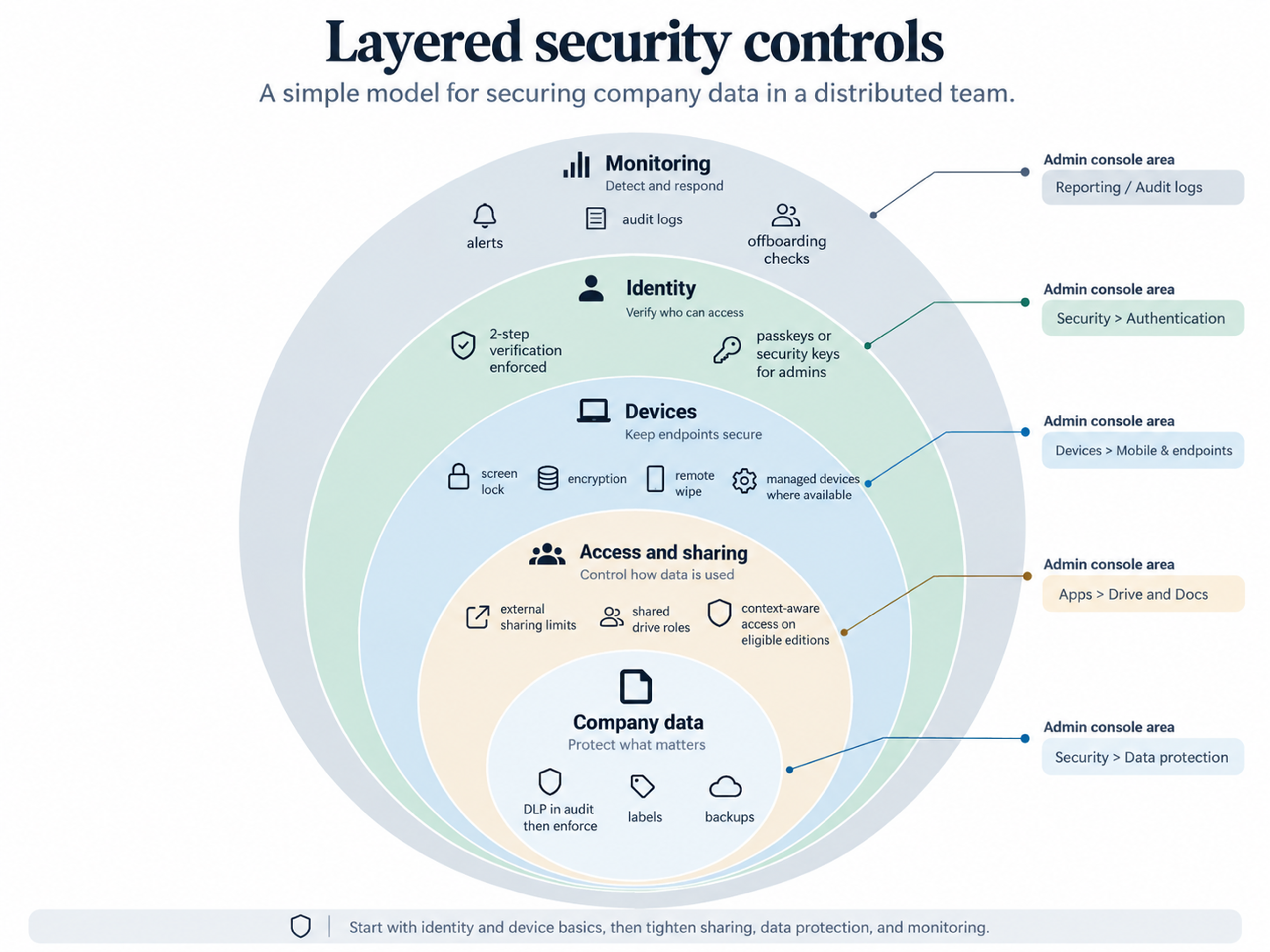 Google workspace security layers distributed teams