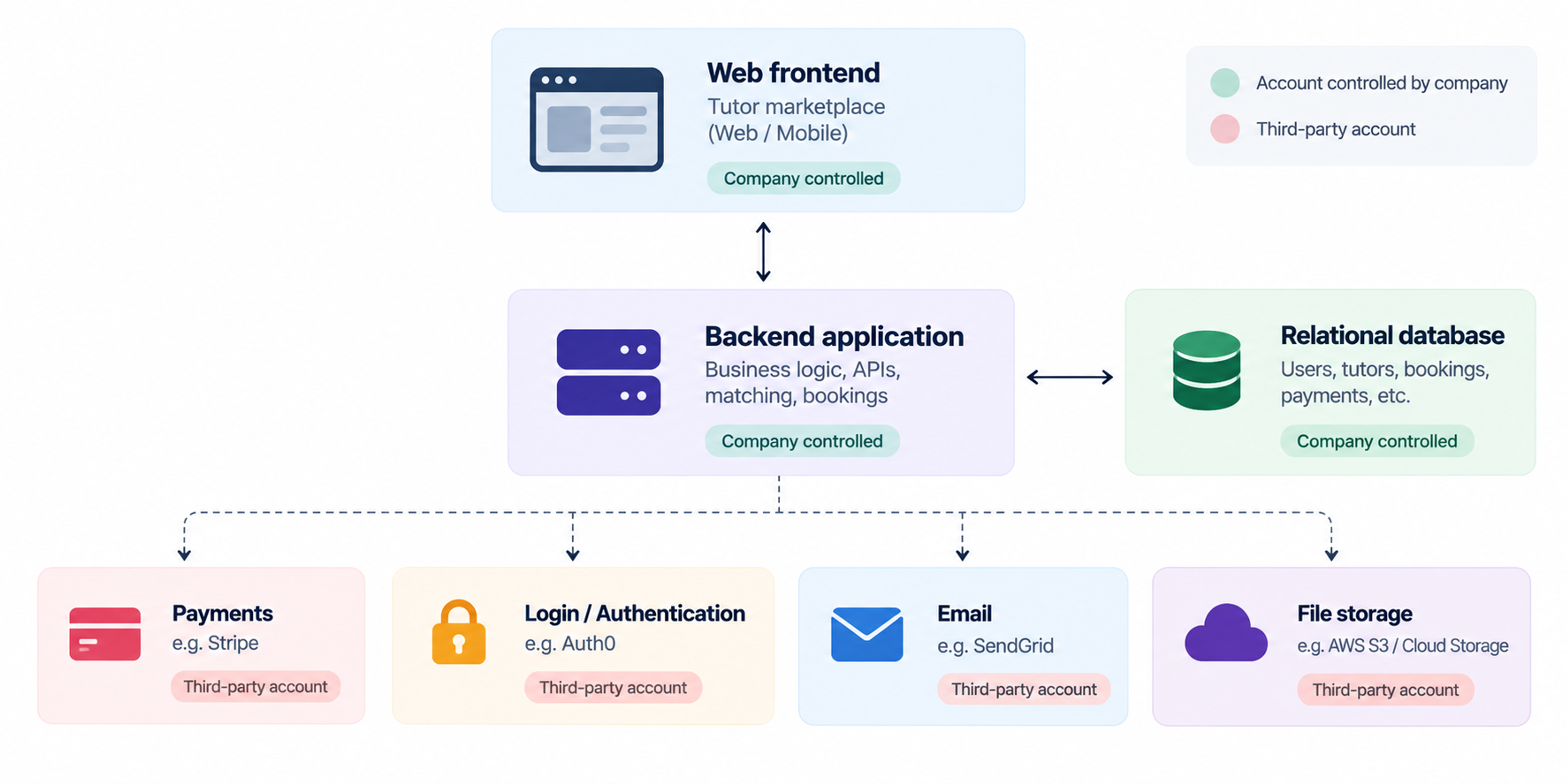 Lean marketplace app architecture diagram