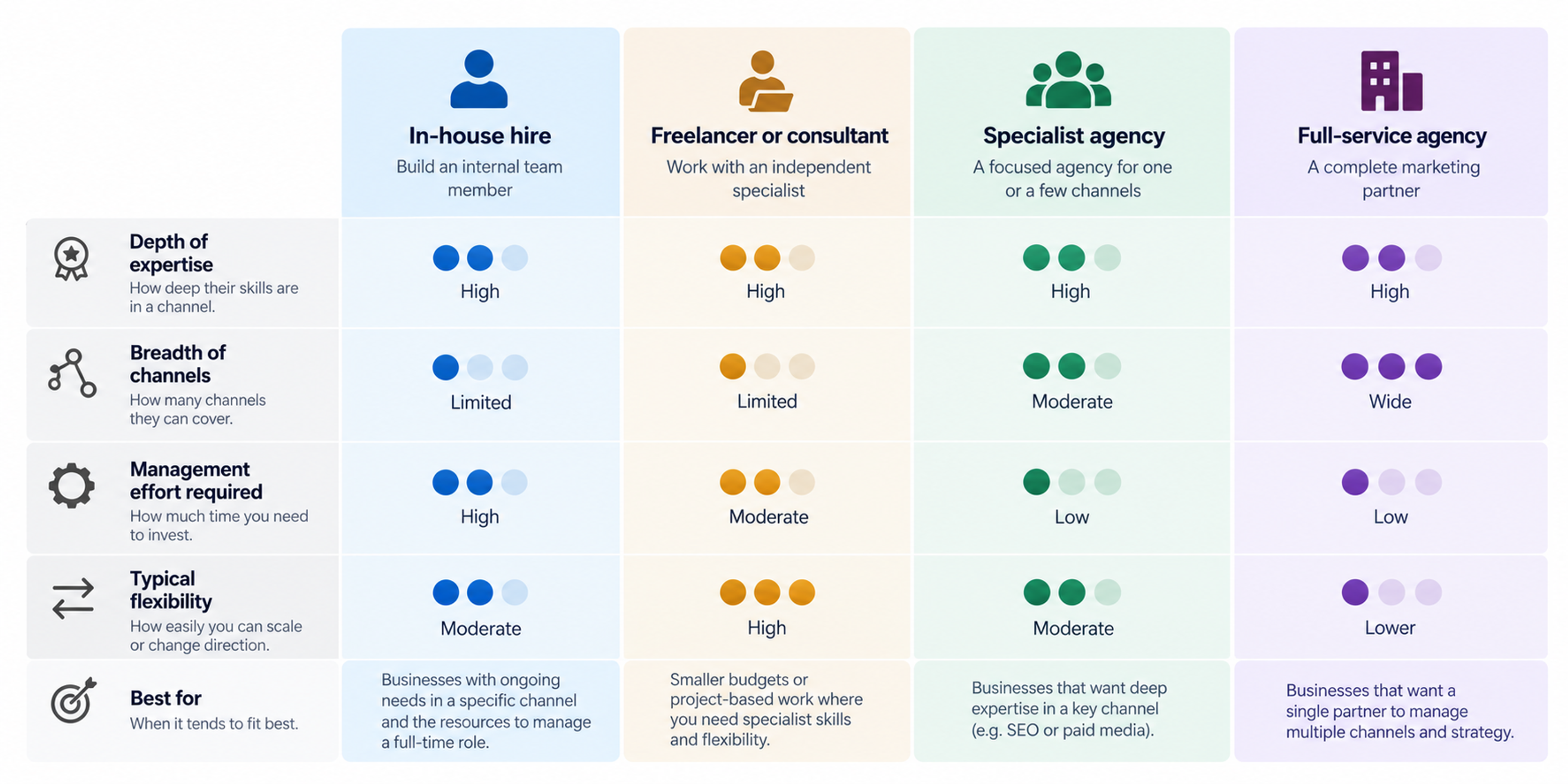 Marketing agency types comparison framework