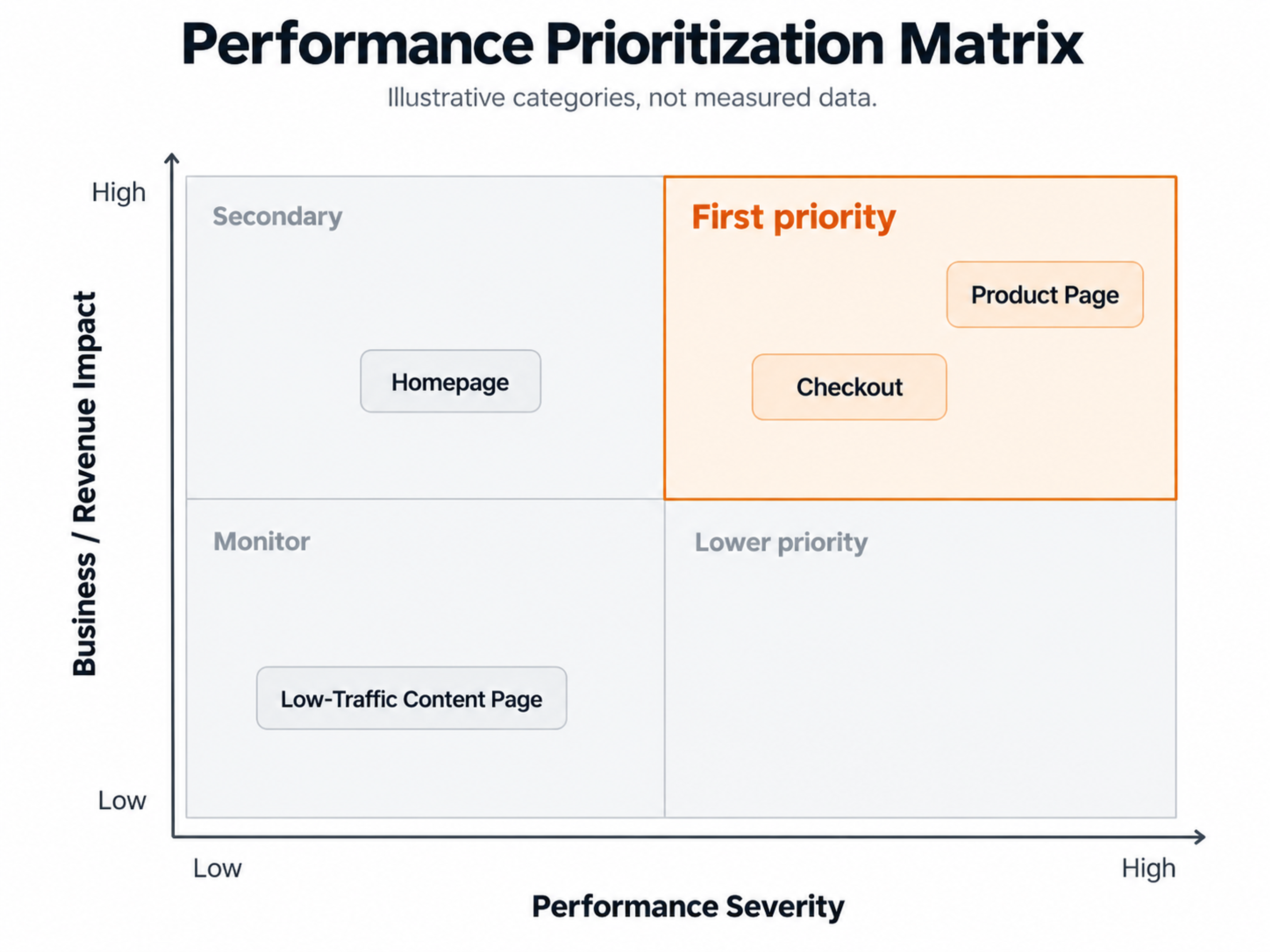 Website speed performance prioritization matrix