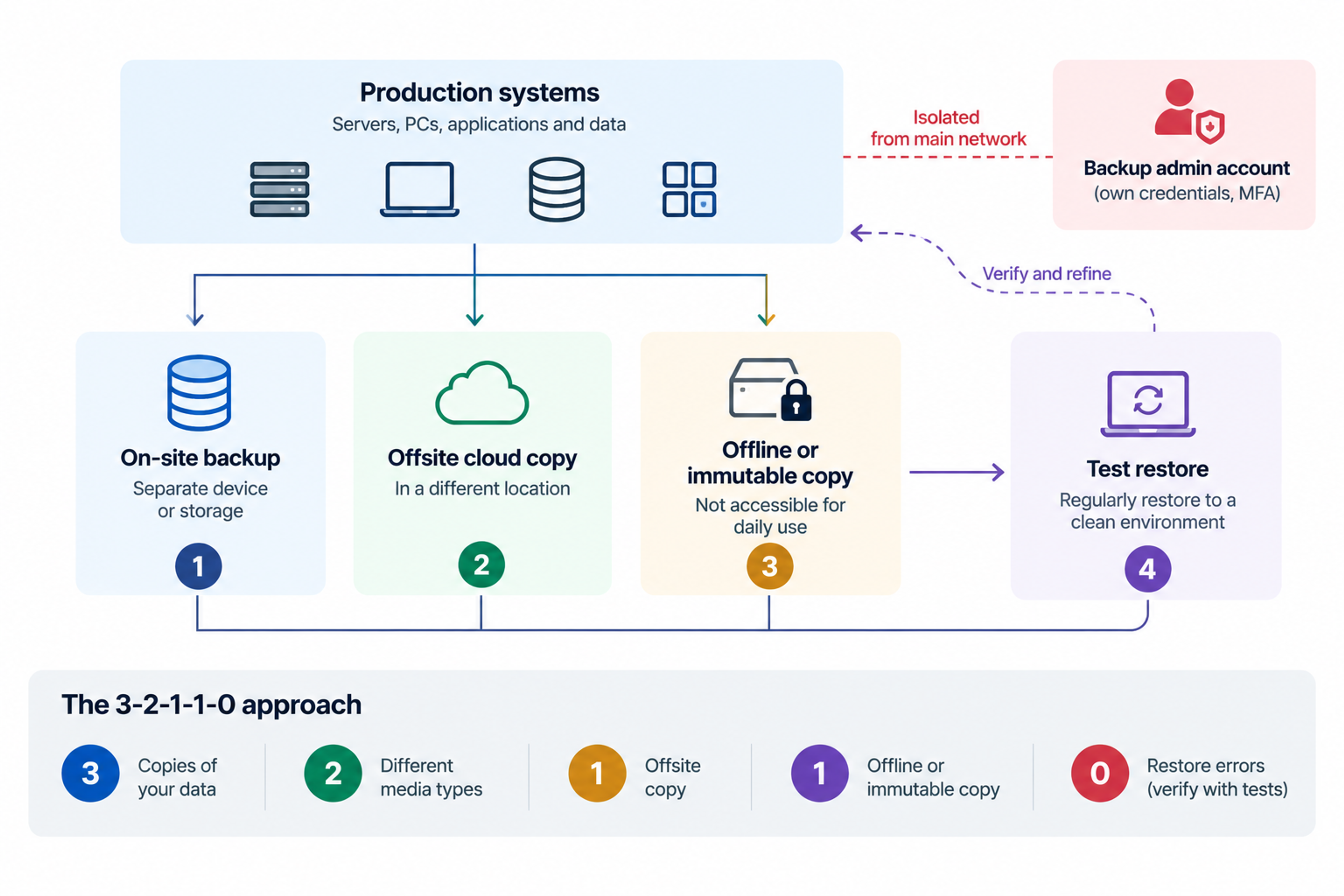 Ransomware resilient backup strategy 3 2 1 1 0