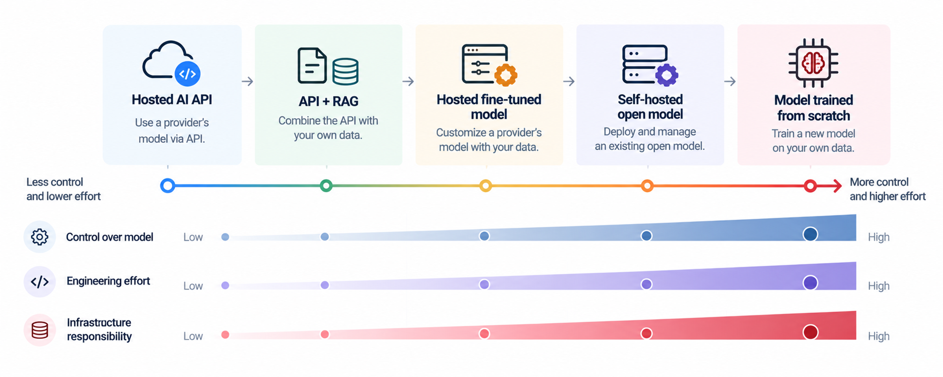 Ai api vs custom model options