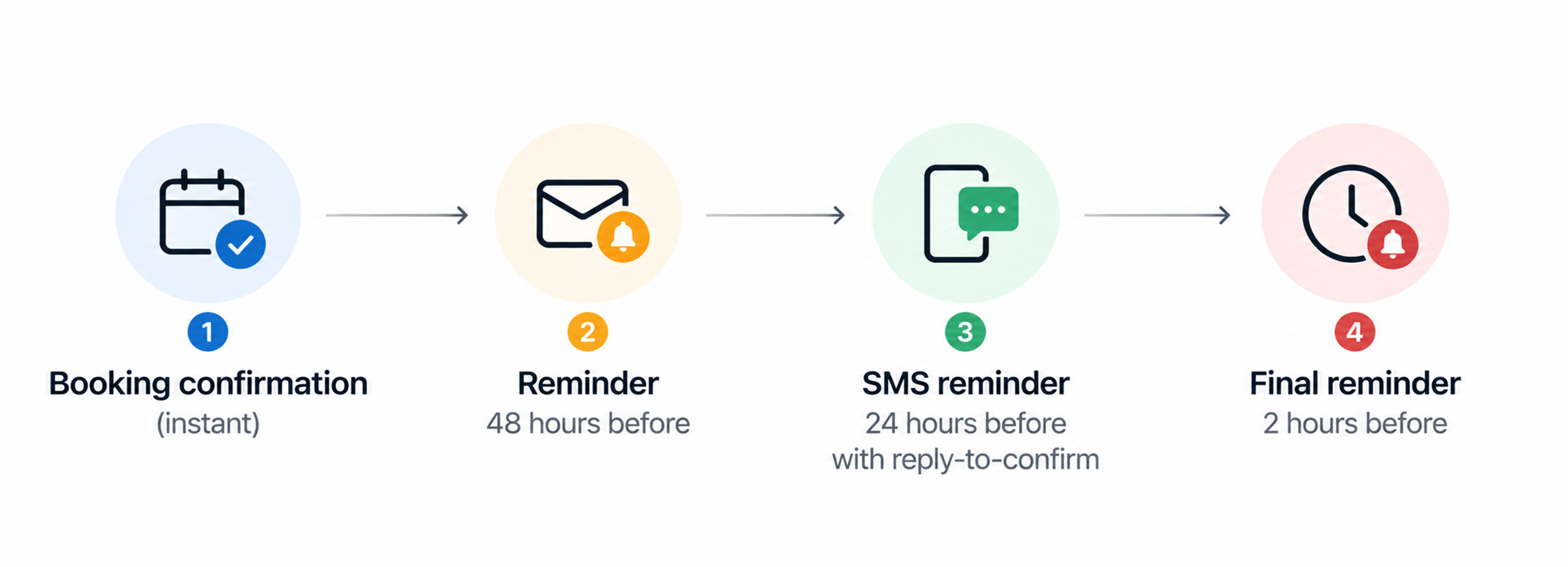 Appointment reminder sequence timeline
