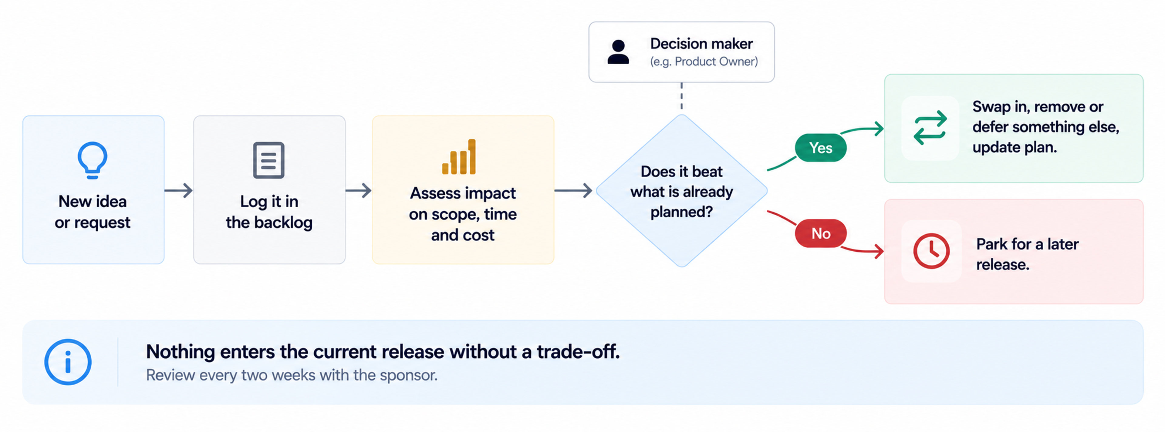 Software scope change control process flow