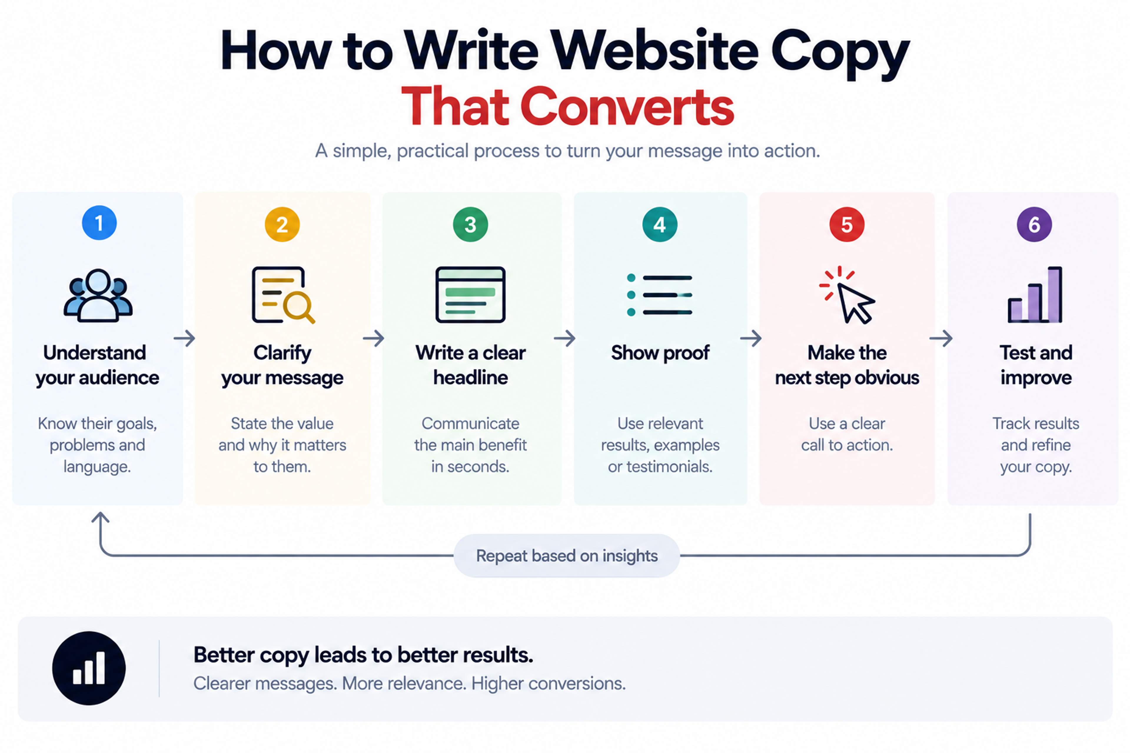 Six-step website copywriting infographic showing how to understand your audience, clarify messaging, write headlines, build trust, create CTAs, and improve conversions.