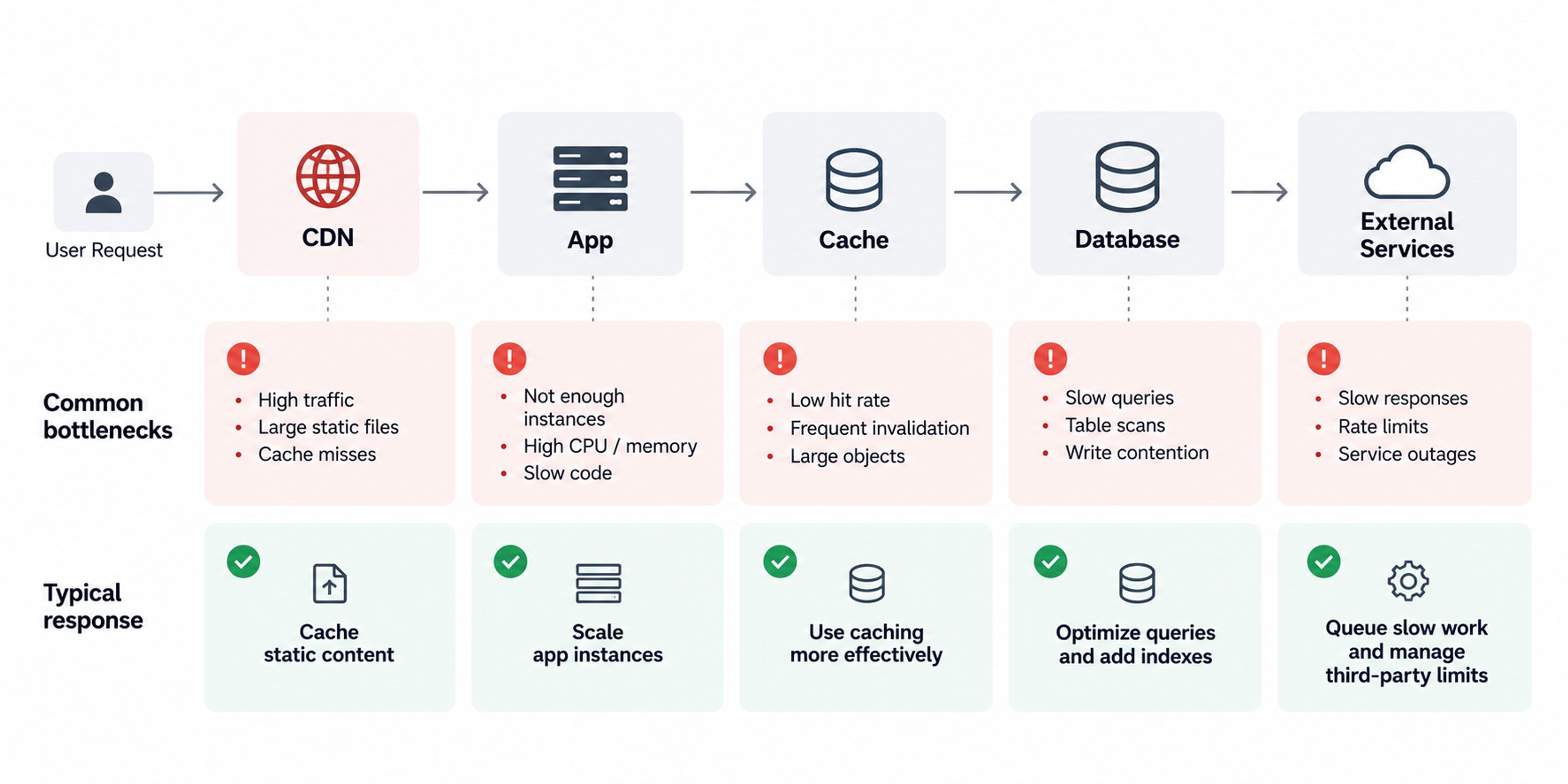 Web app scaling bottlenecks