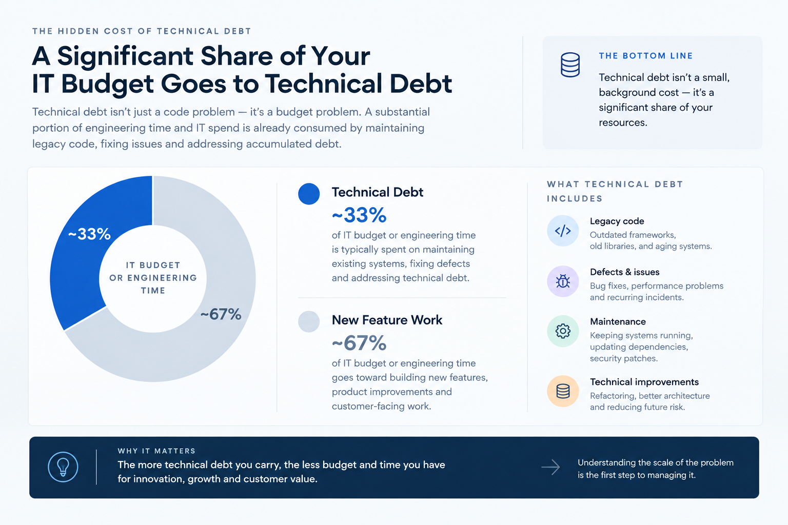 technical-debt-budget-time-share.png