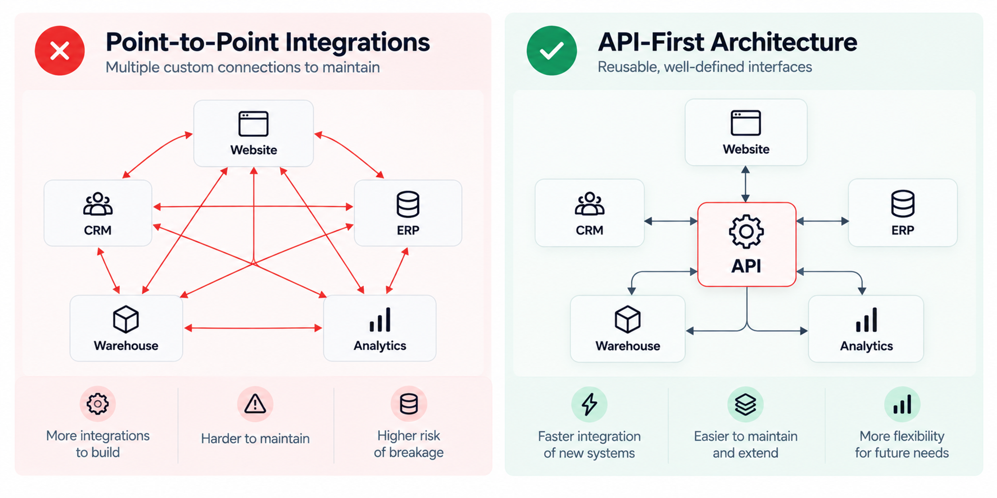 Api first vs point to point integration