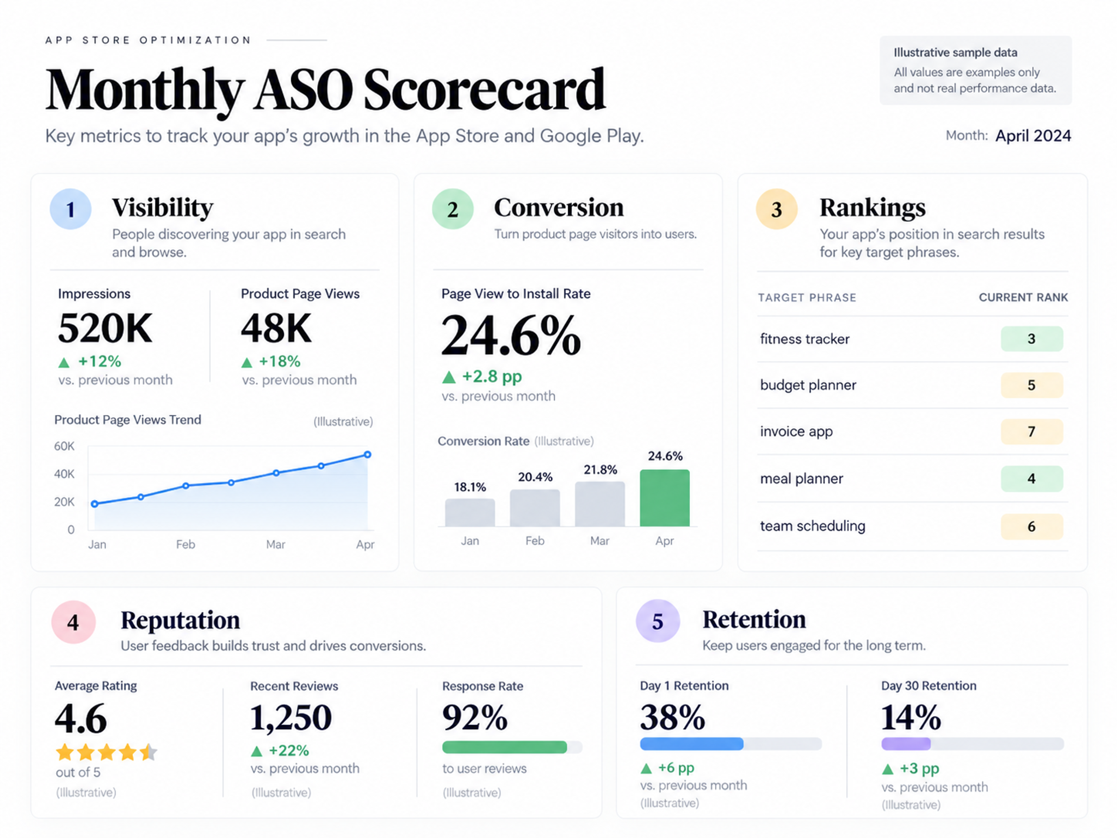 Aso monthly scorecard visibility conversion retention
