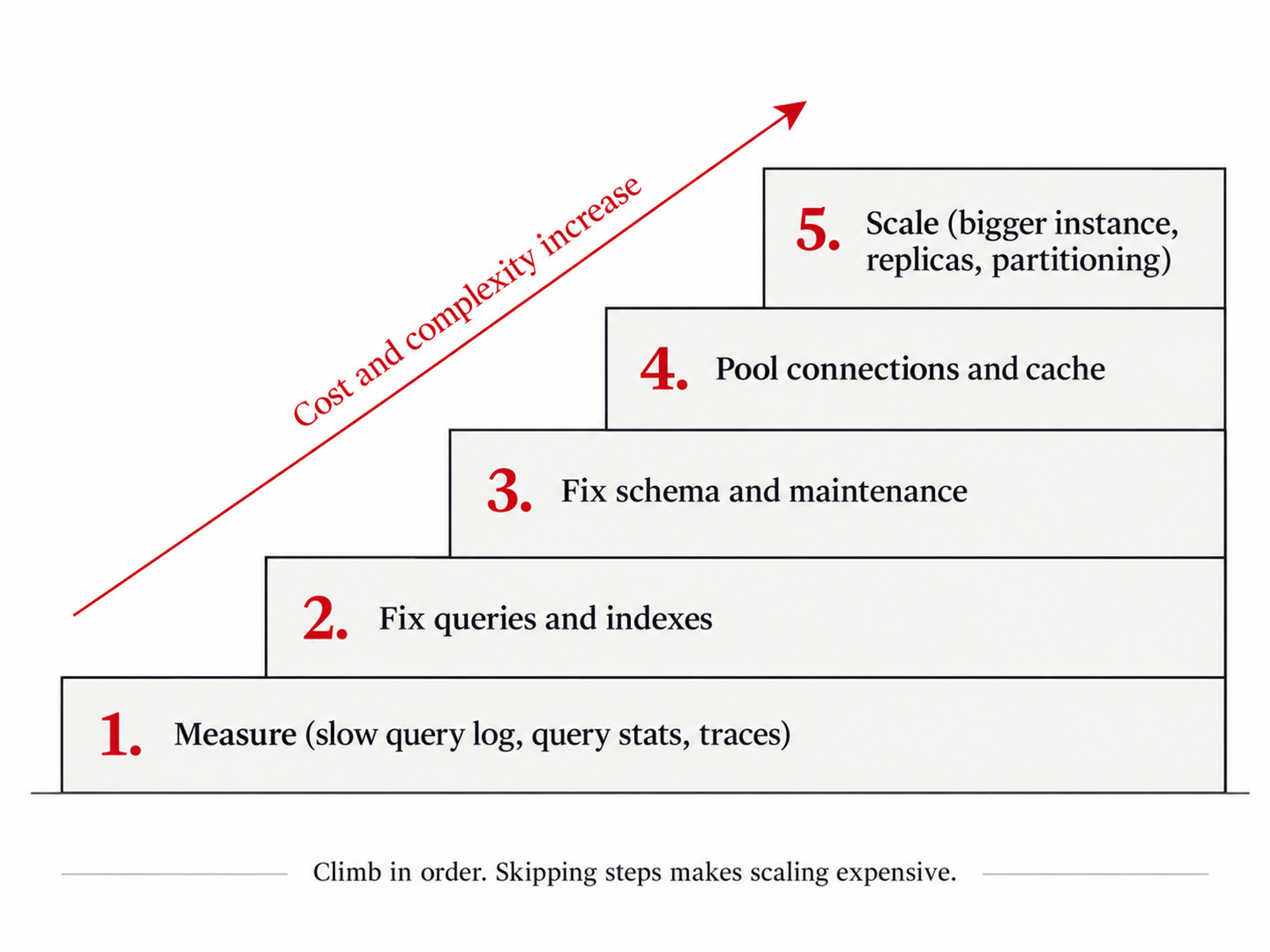 Database optimization order of operations framework