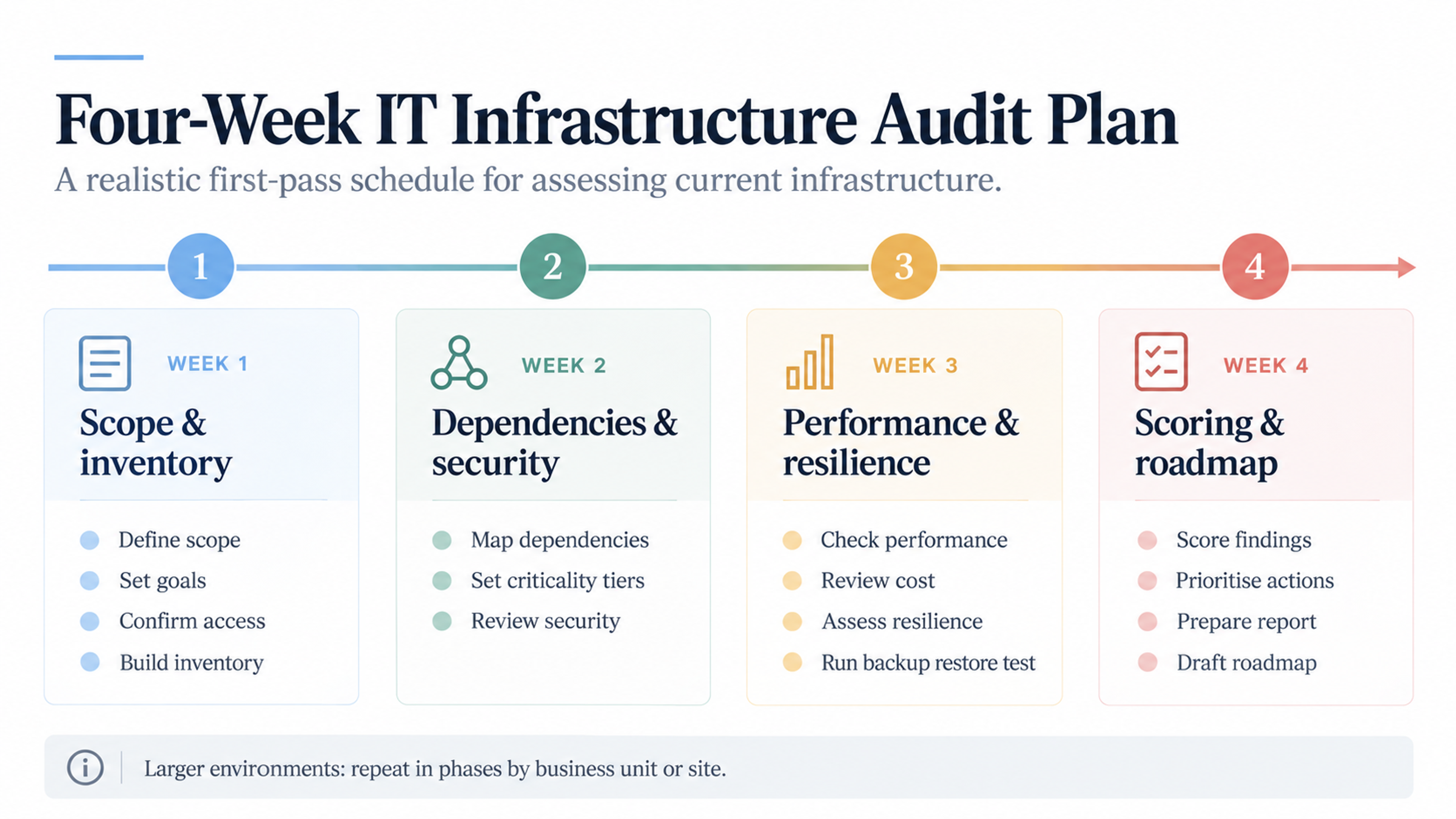 It infrastructure audit four week plan