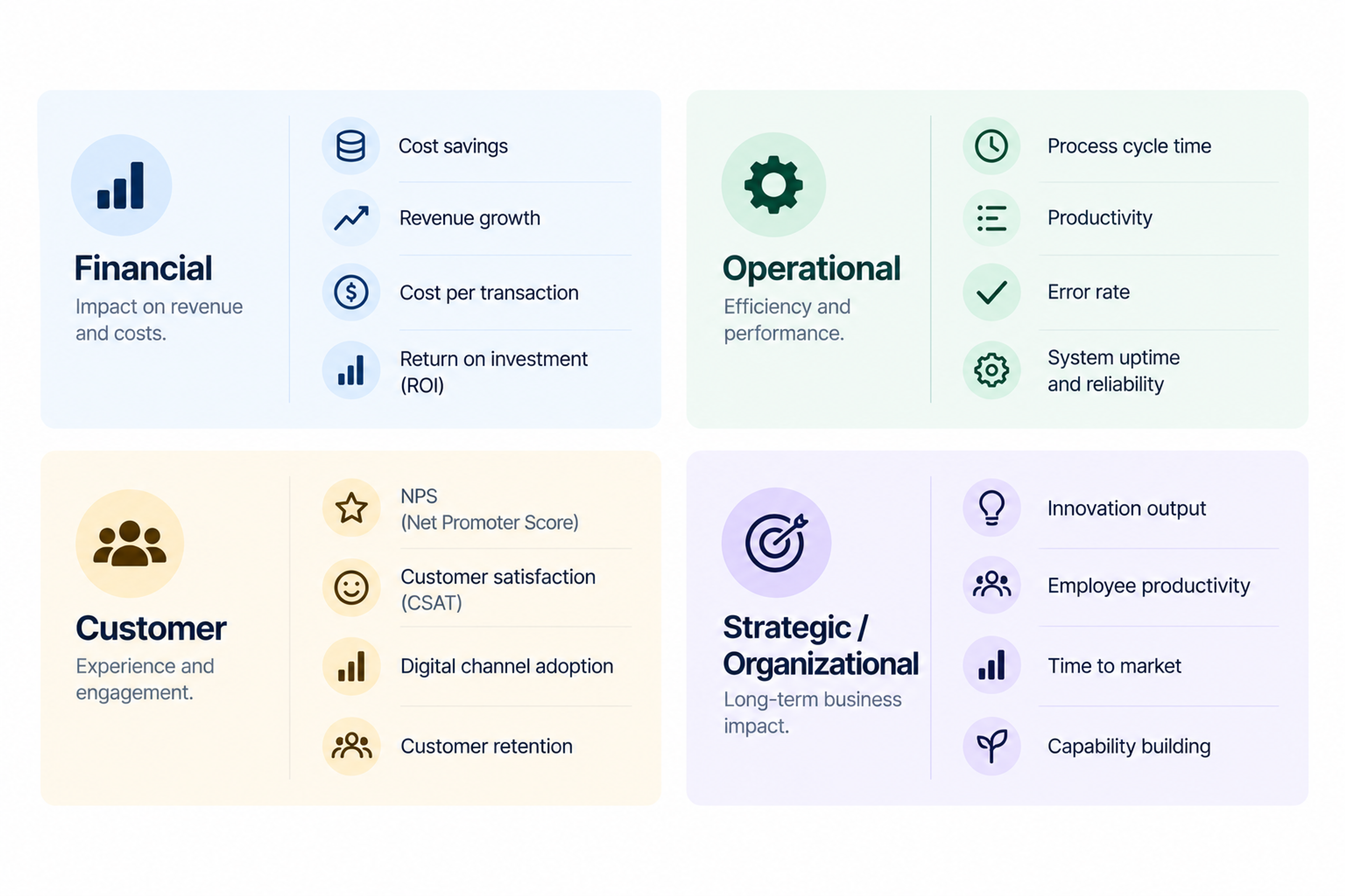 Digital transformation roi four category framework