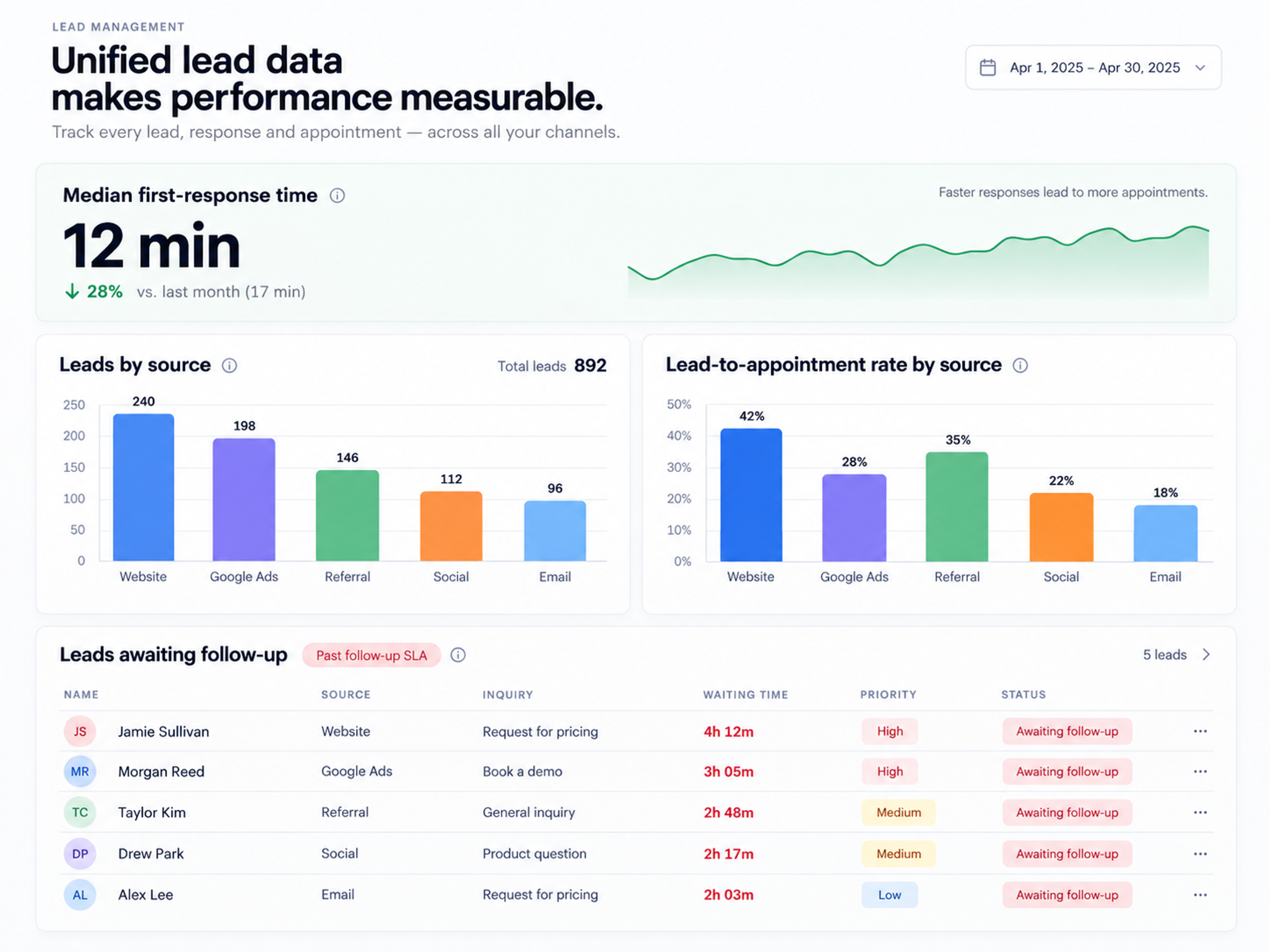Real estate lead dashboard mockup