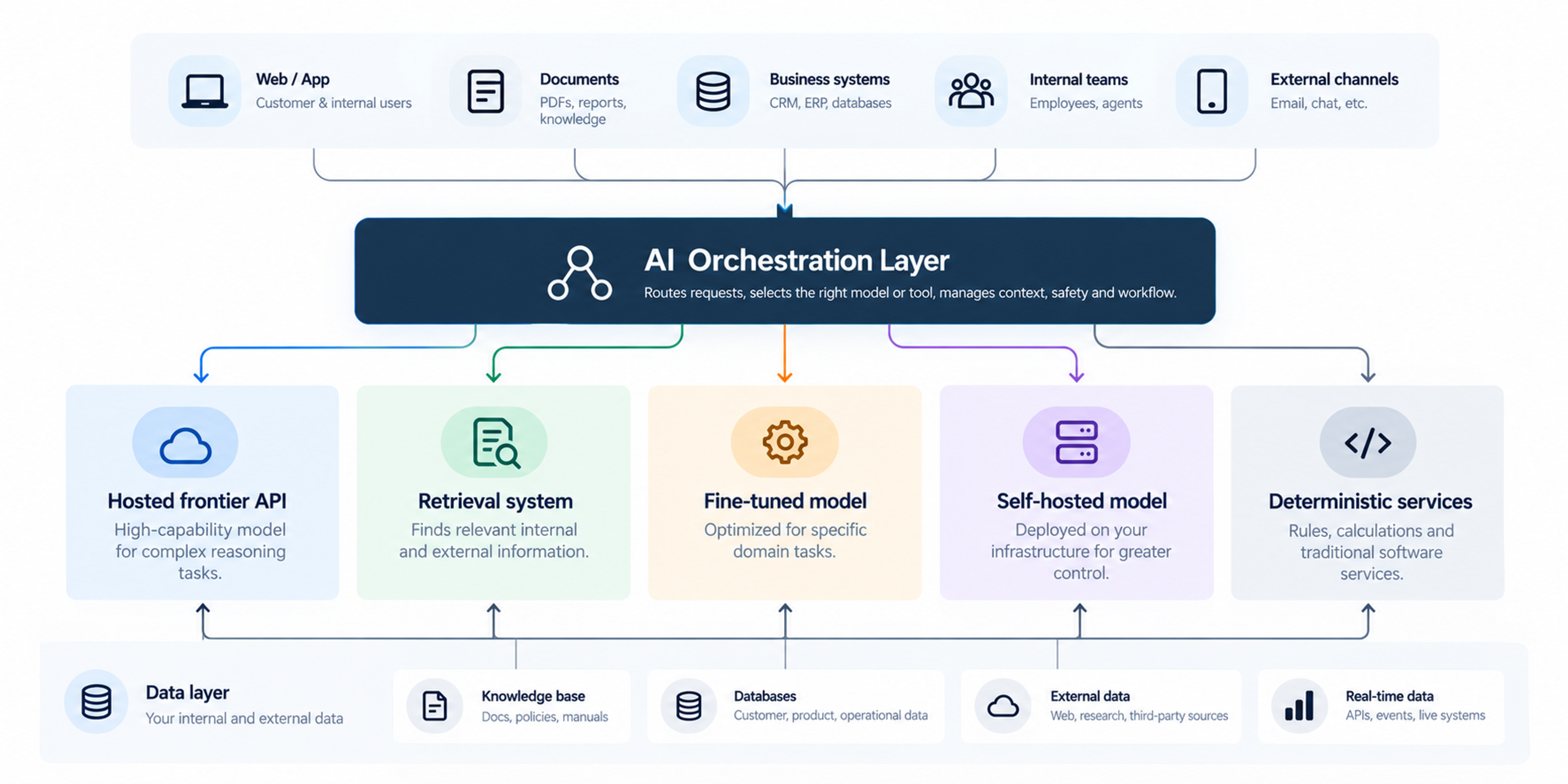 Hybrid ai model architecture