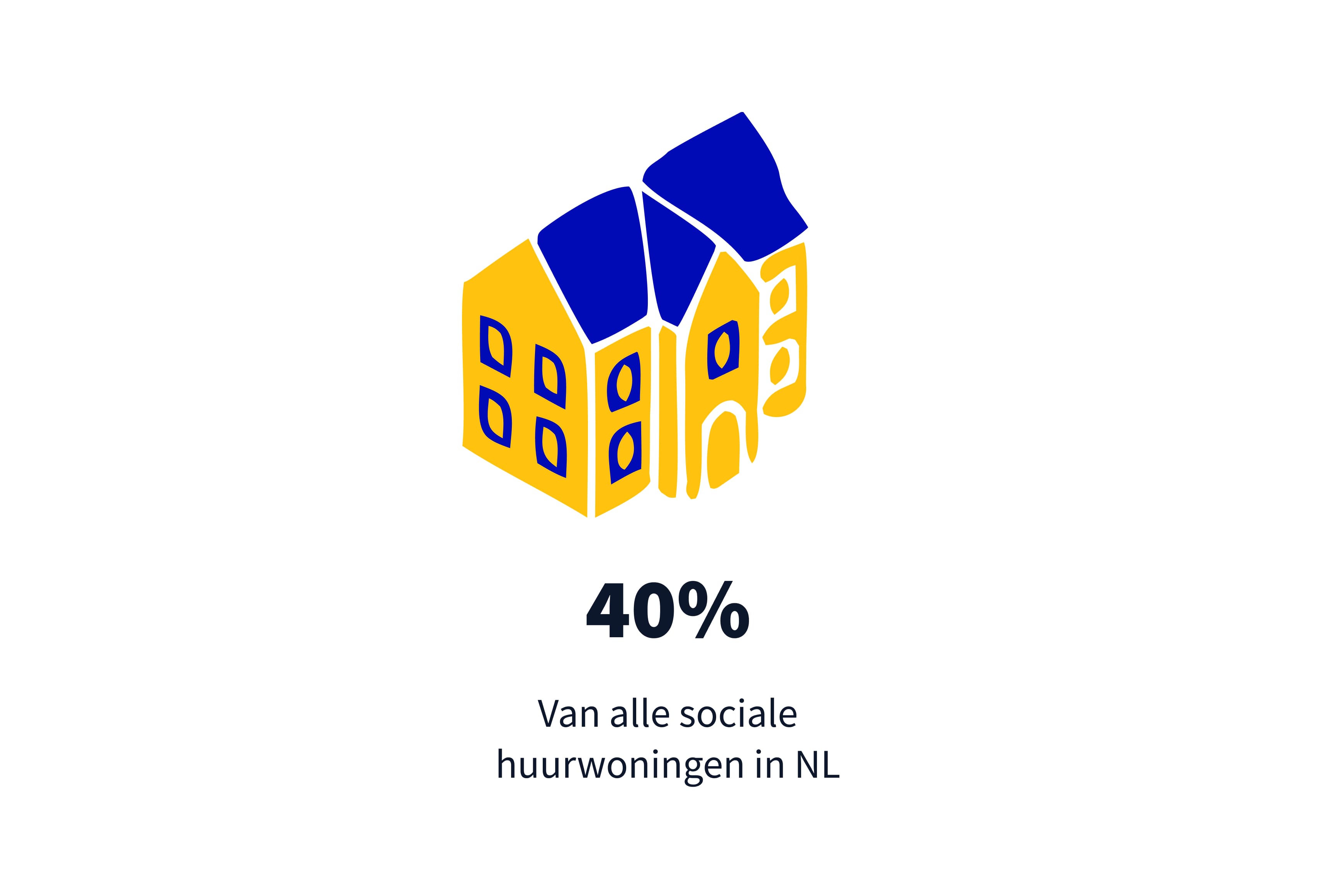De Vernieuwde Stad - 40% van alle sociale huur