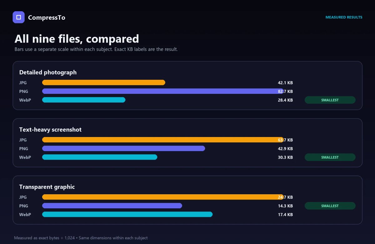 Bar chart of all nine measured files showing WebP smallest for the photograph and screenshot and PNG smallest for the transparent graphic.