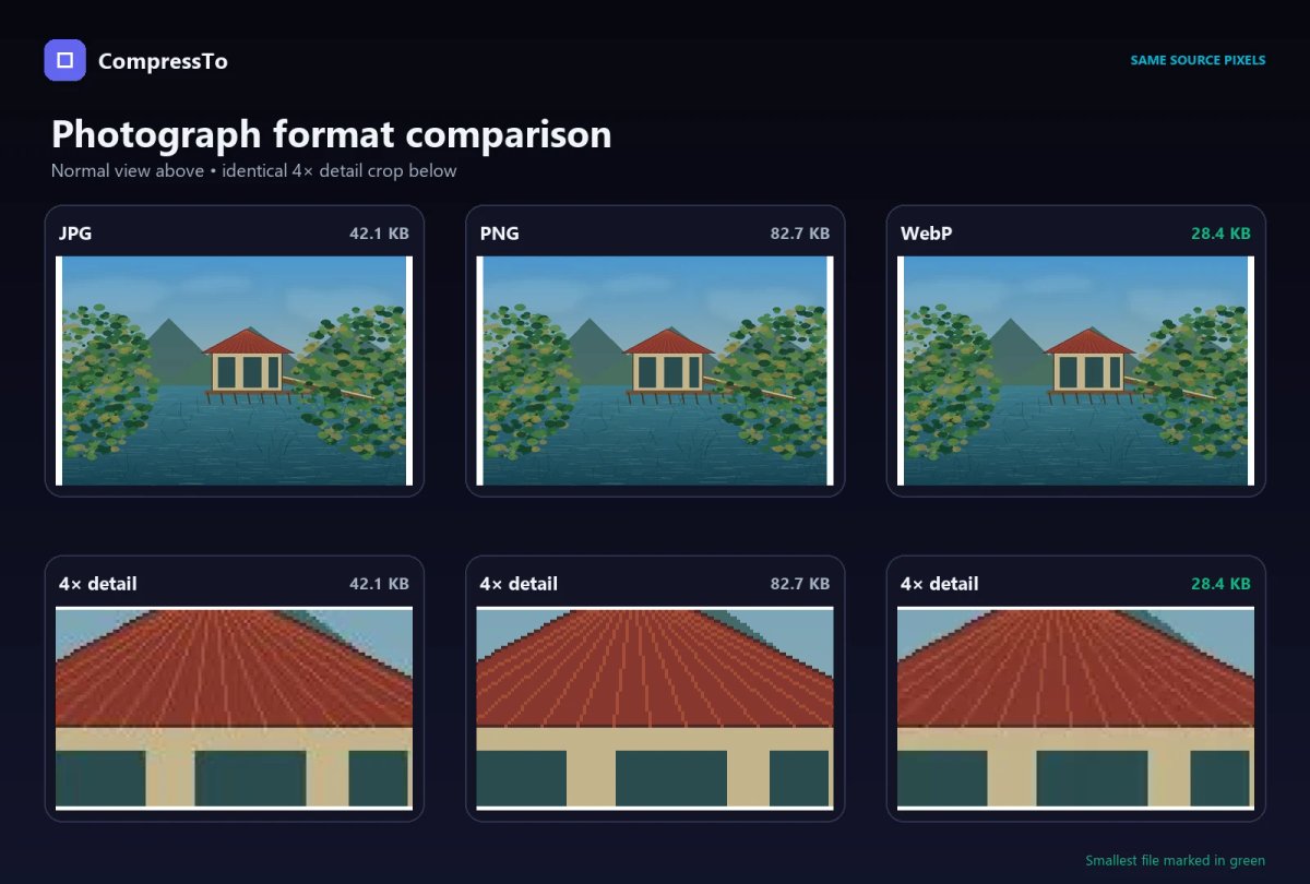 JPG, PNG and WebP versions of a lakeside scene with identical four-times roof detail crops and sizes of 42.1, 82.7 and 28.4 KB.