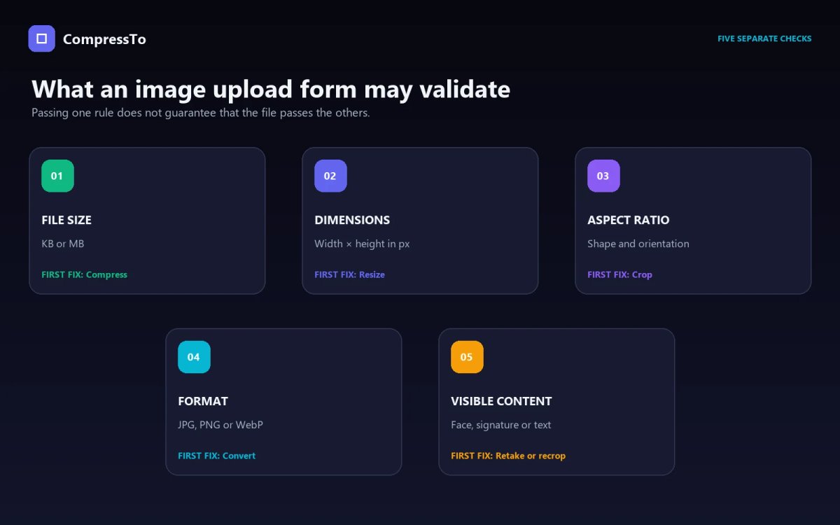 Five separate checks an online image upload form may apply.