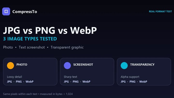 JPG, PNG and WebP comparison covering a photo, text screenshot and transparent graphic.