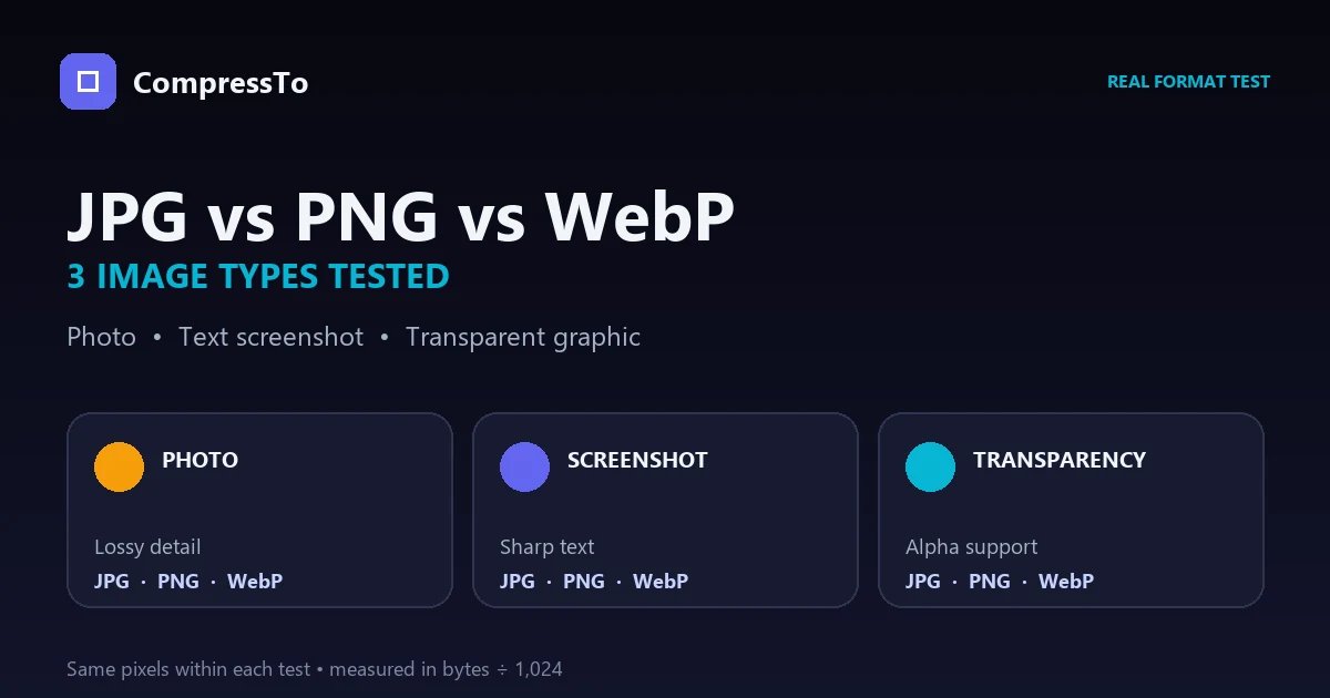 JPG, PNG and WebP comparison covering a photo, text screenshot and transparent graphic.