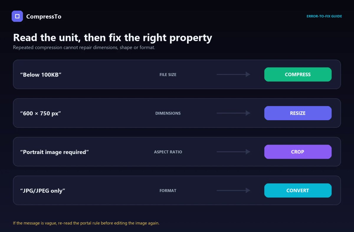 Decision guide for fixing file size, pixel dimension, aspect ratio and format upload errors.