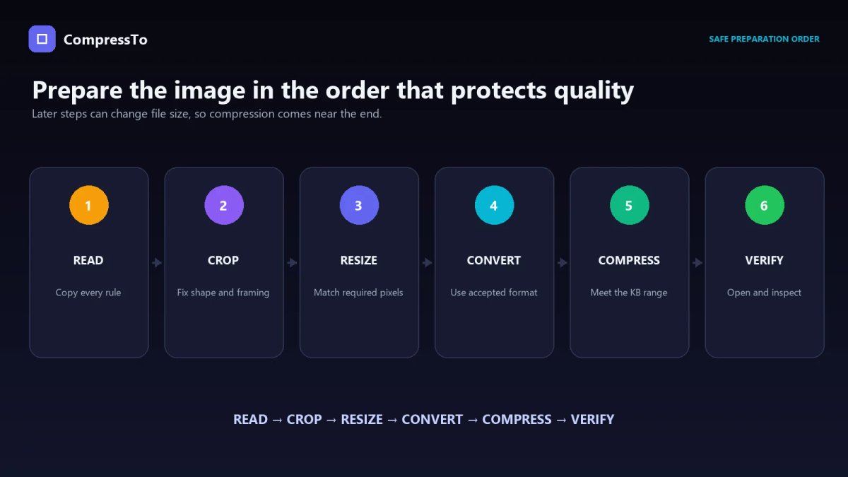 Recommended order for preparing a photograph for an online application form.