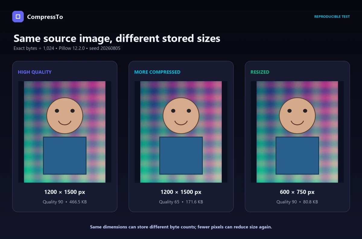 Controlled test showing identical dimensions with different file sizes and a resized image at 80.8KB.
